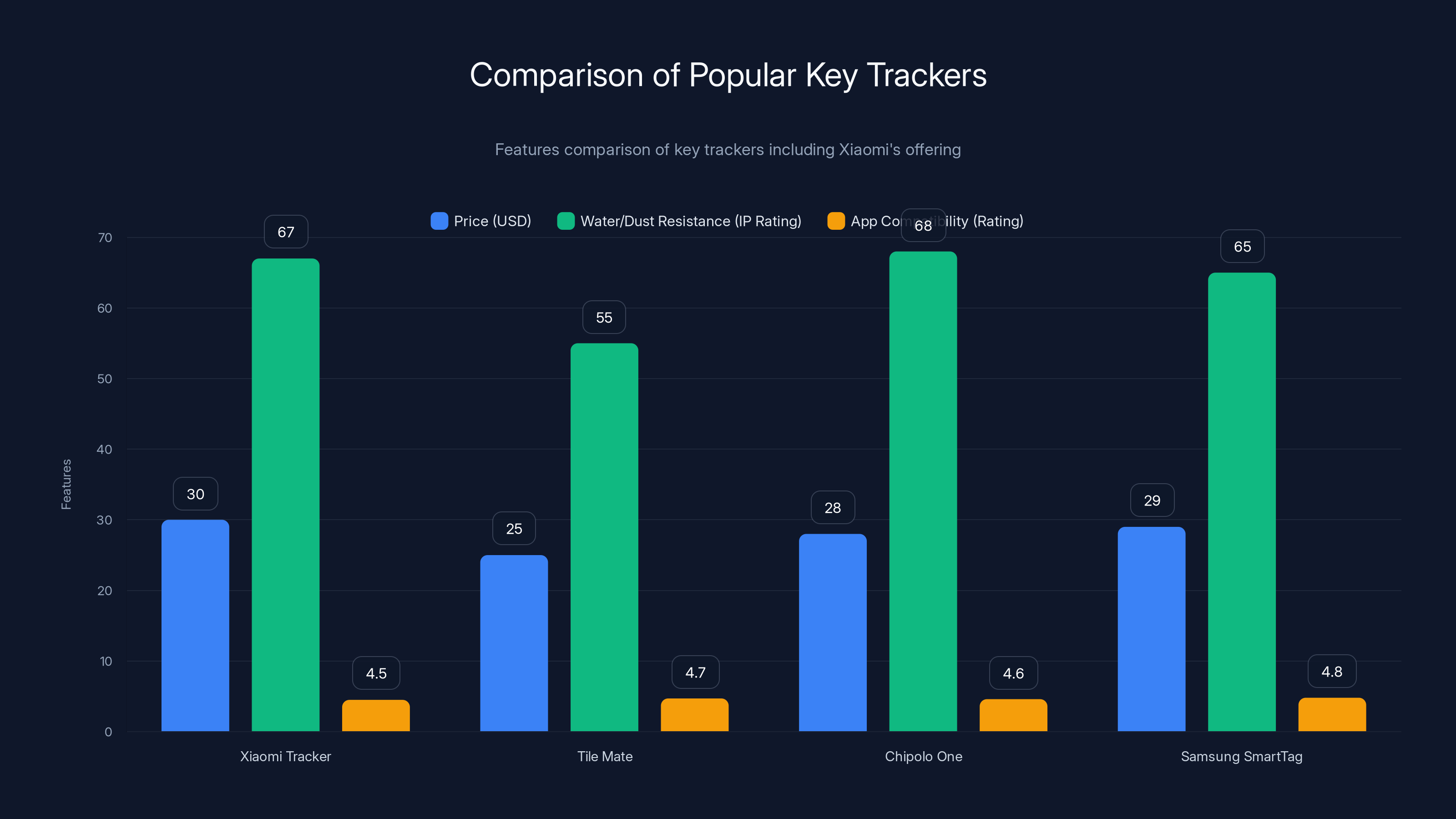 Comparison of Popular Key Trackers
