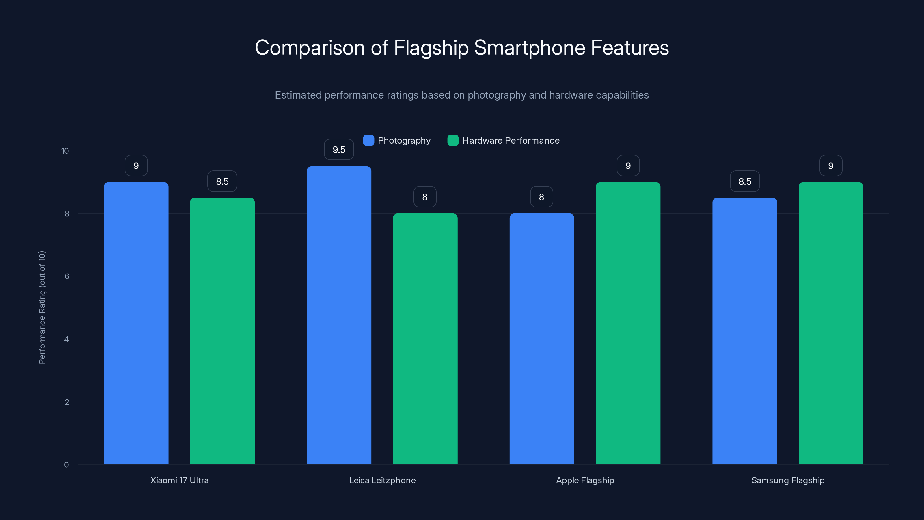 Comparison of Flagship Smartphone Features