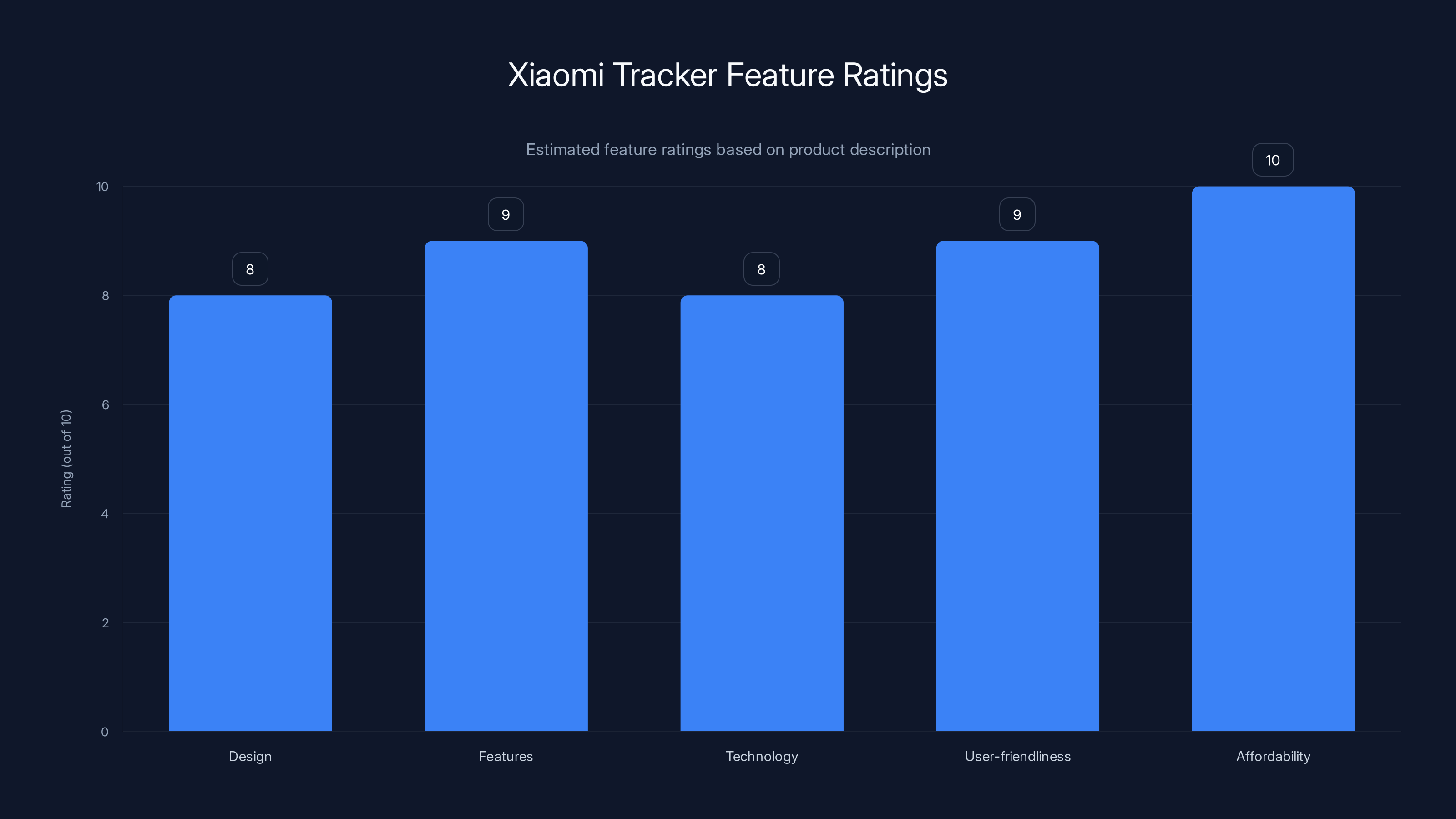 Xiaomi Tracker Feature Ratings