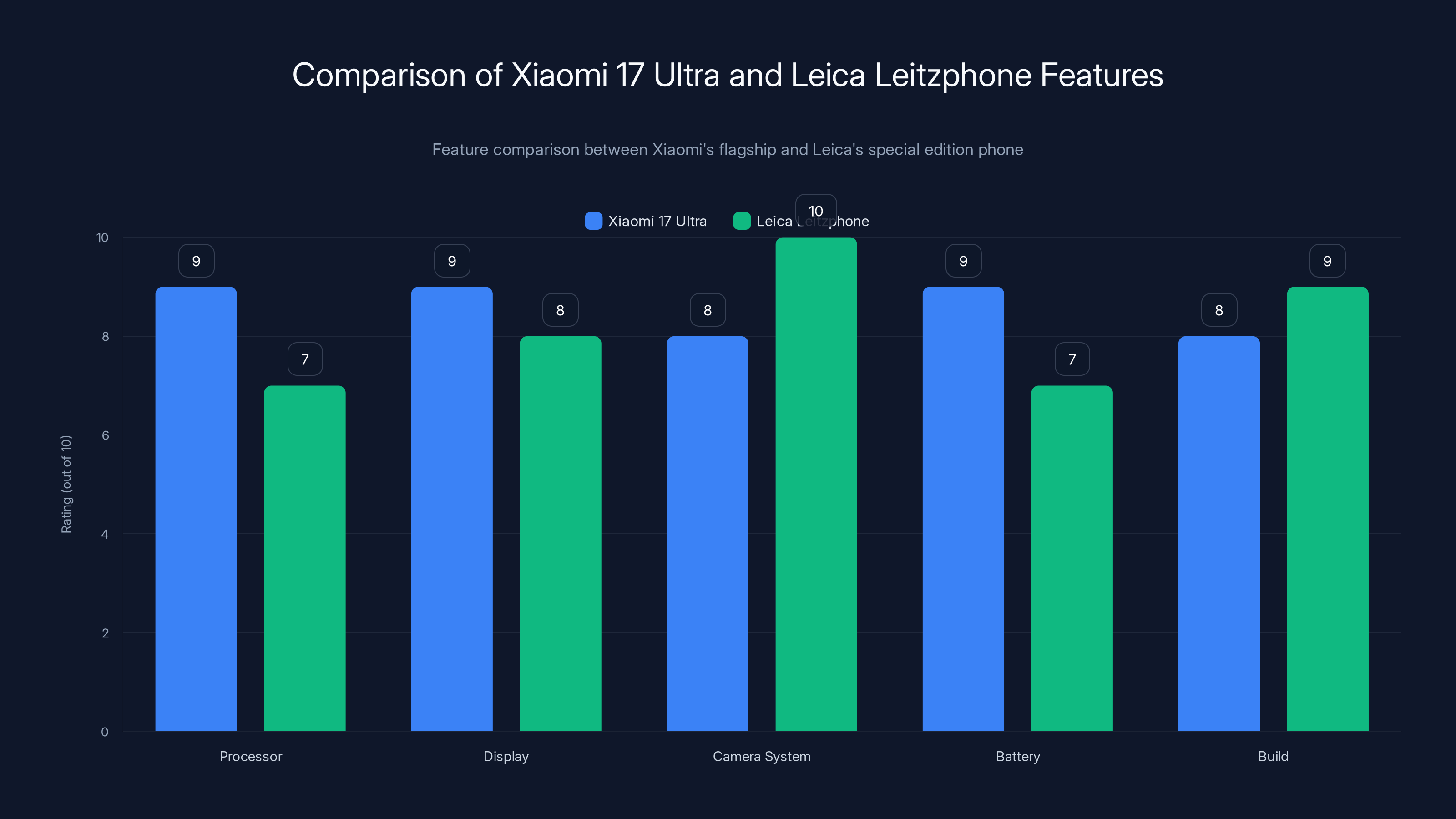 Comparison of Xiaomi 17 Ultra and Leica Leitzphone Features