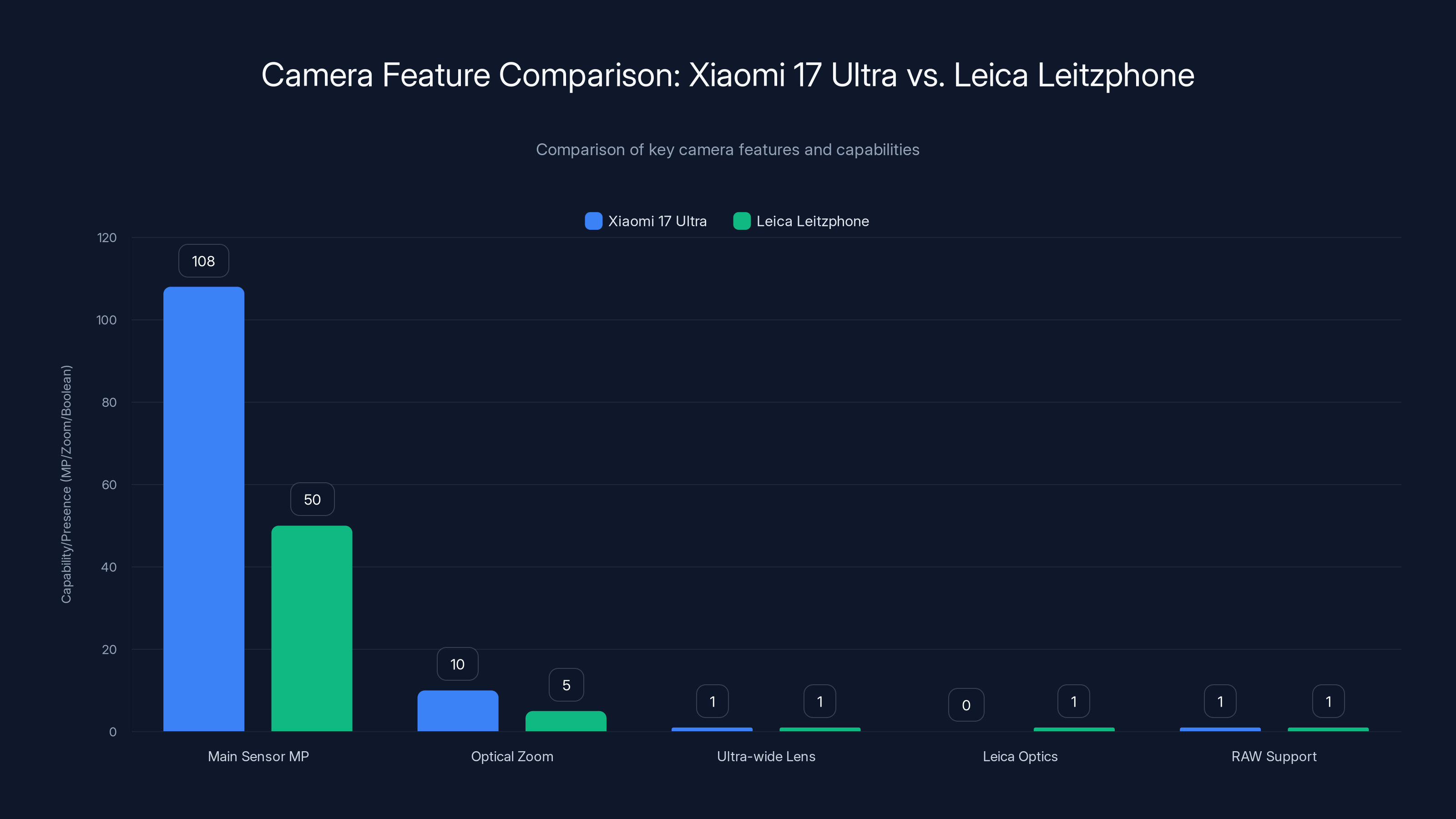Camera Feature Comparison: Xiaomi 17 Ultra vs. Leica Leitzphone