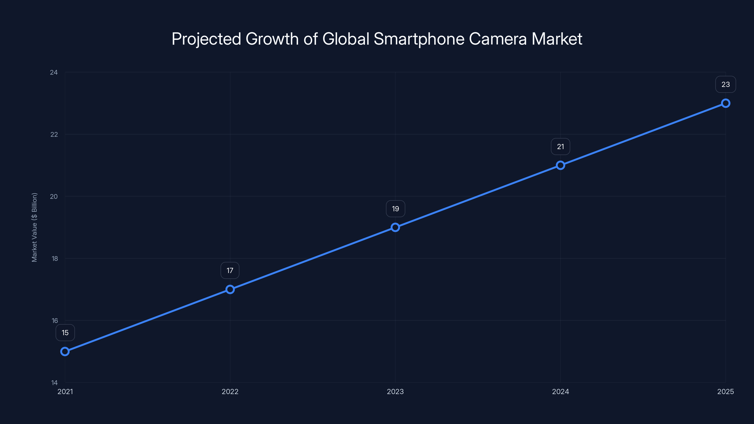 Projected Growth of Global Smartphone Camera Market