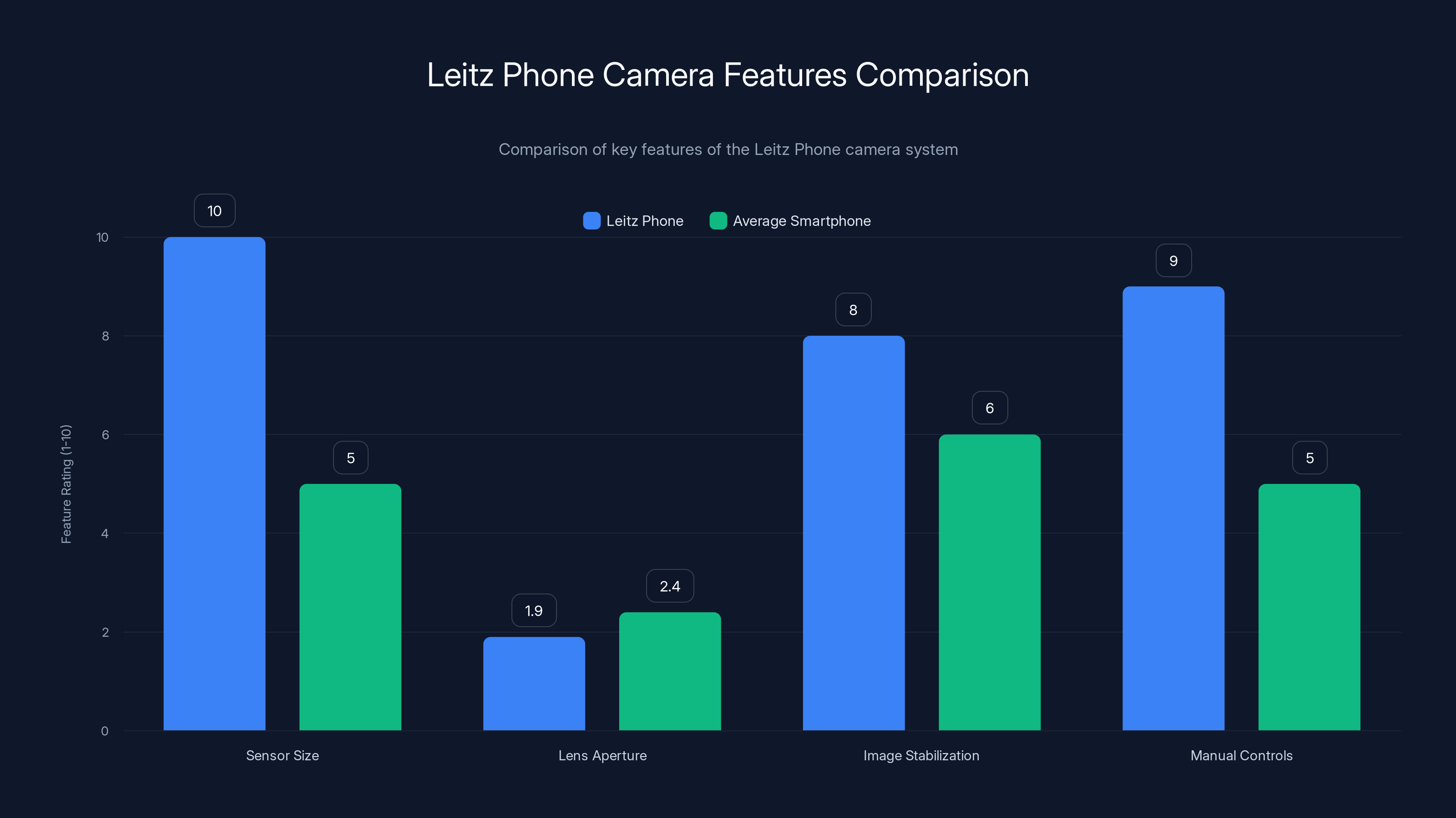 Leitz Phone Camera Features Comparison