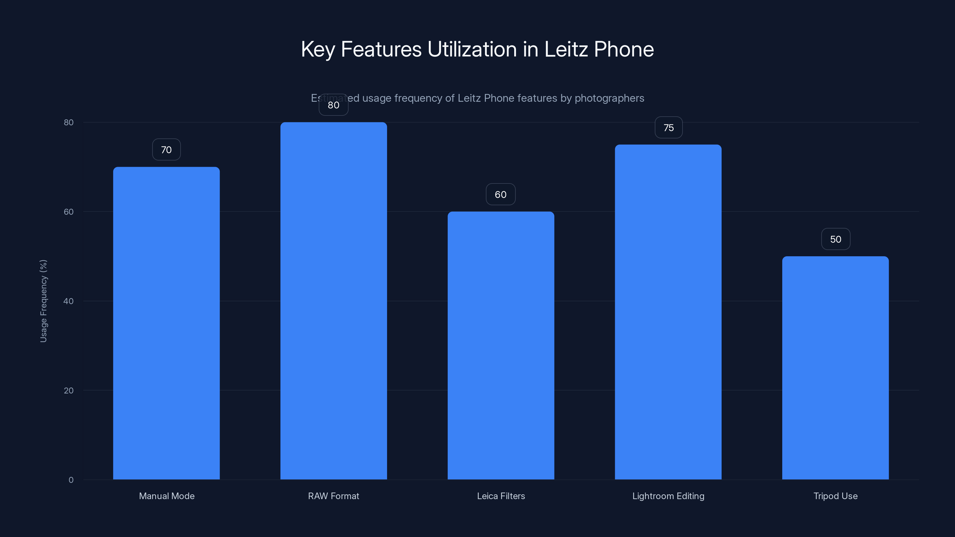 Key Features Utilization in Leitz Phone