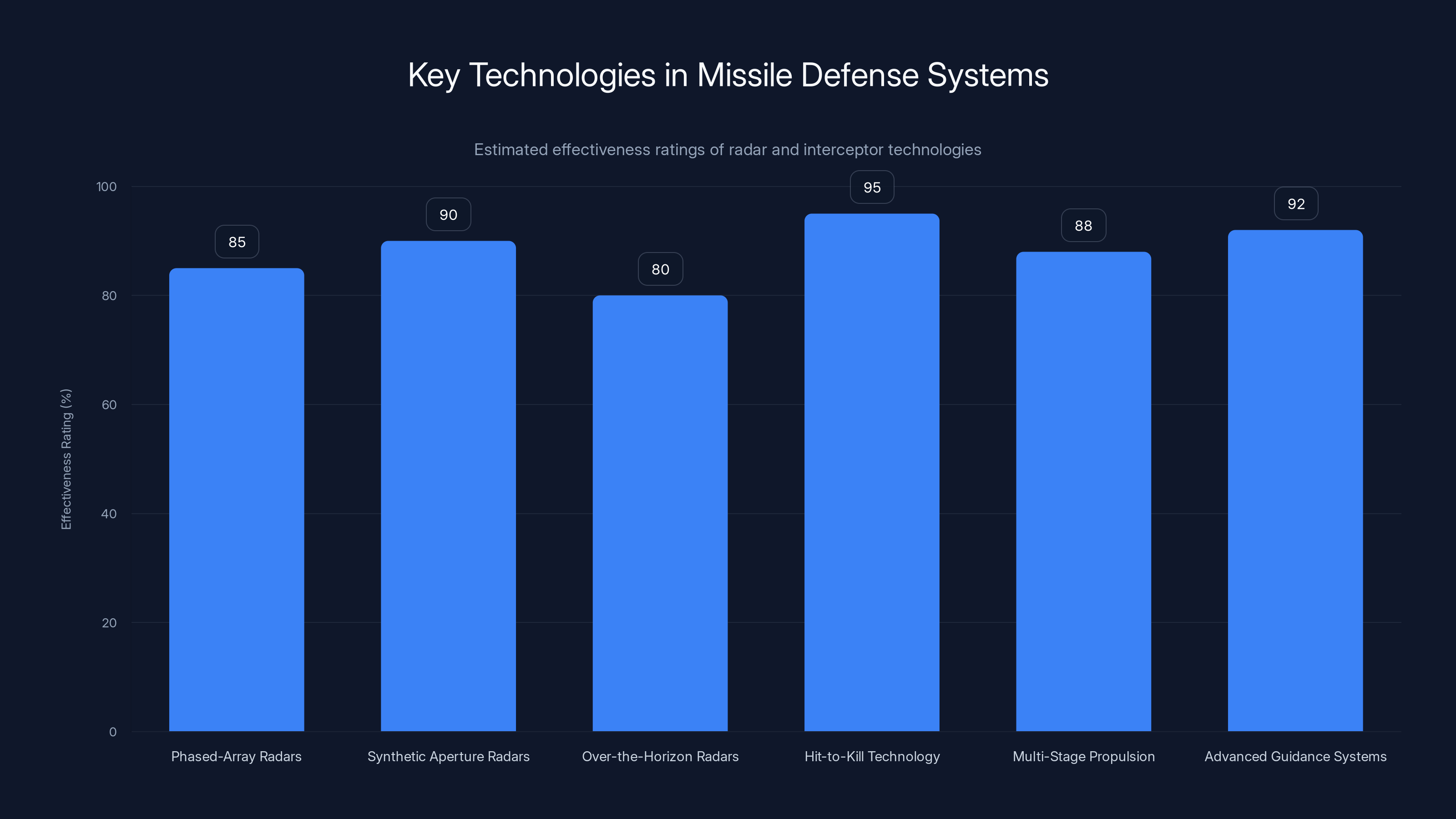 Key Technologies in Missile Defense Systems