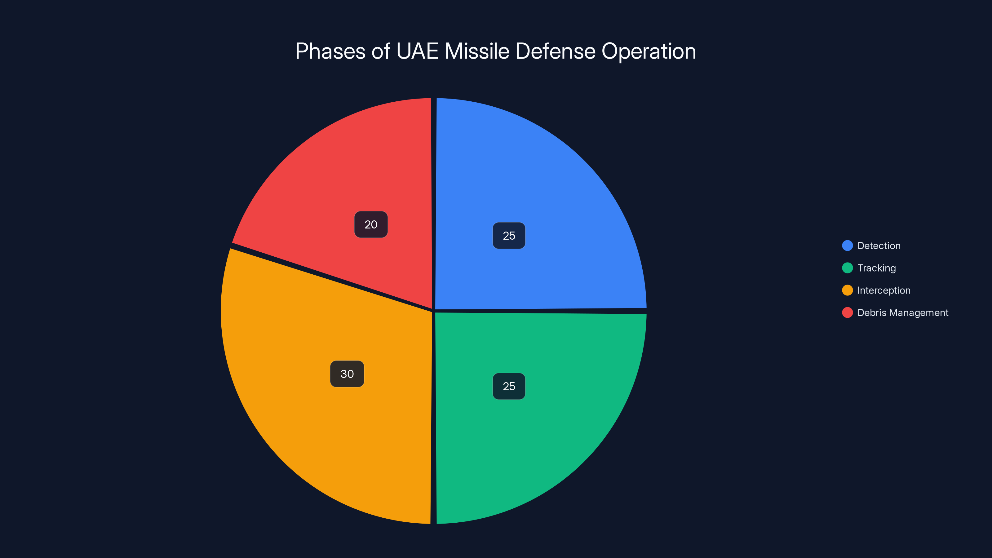 Phases of UAE Missile Defense Operation
