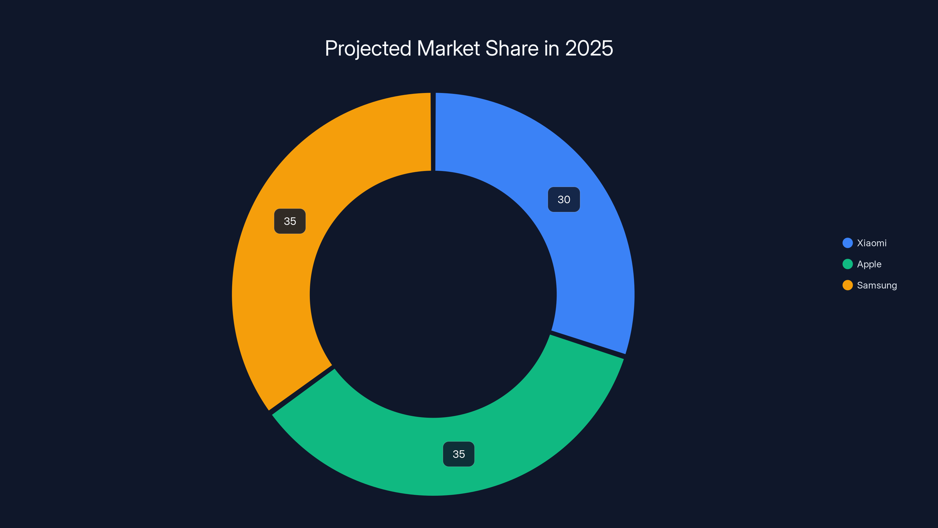 Projected Market Share in 2025