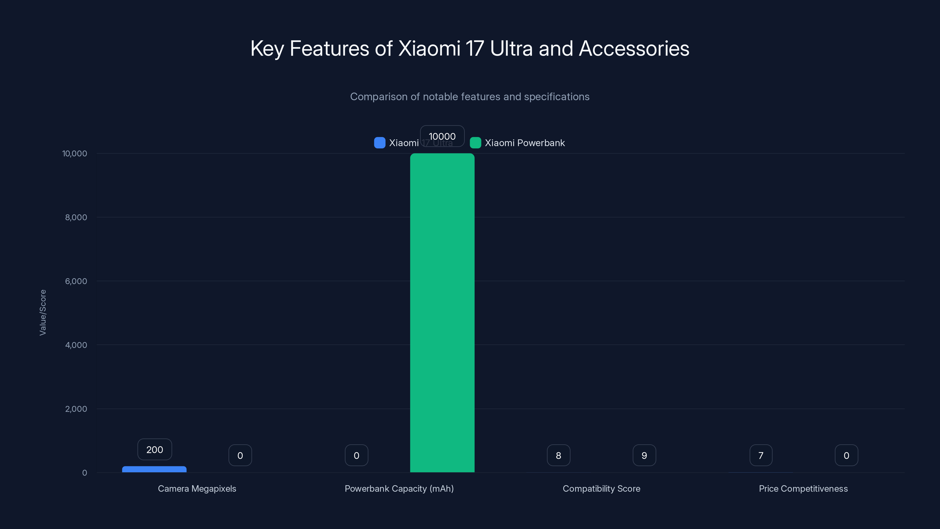 Key Features of Xiaomi 17 Ultra and Accessories