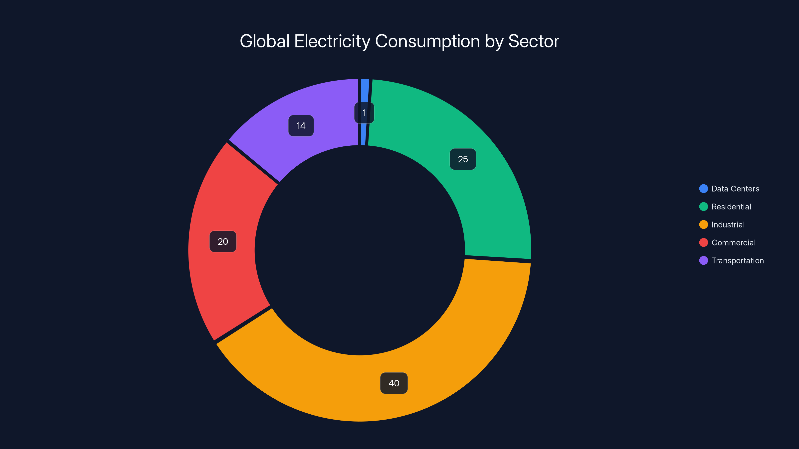Global Electricity Consumption by Sector
