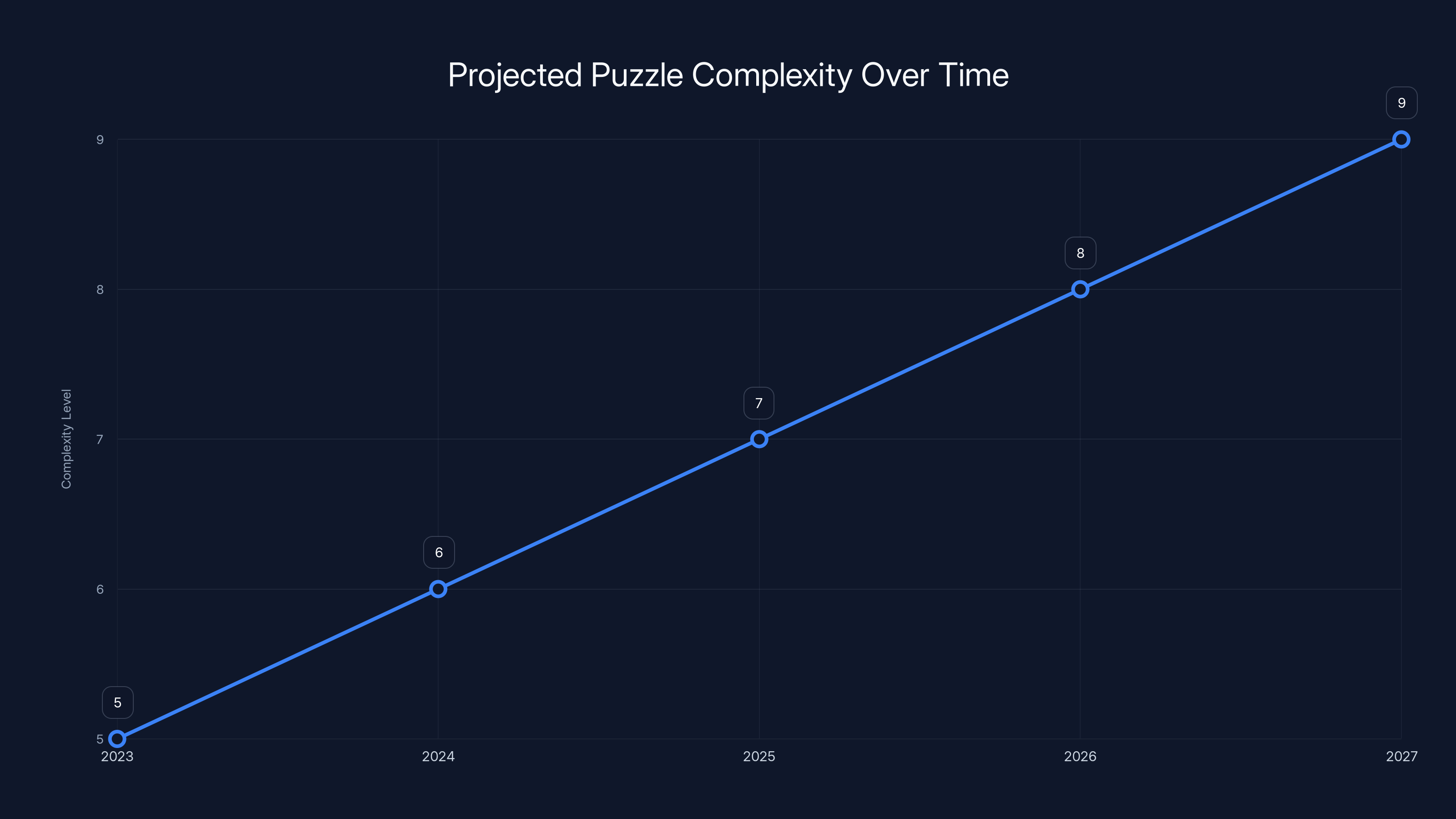 Projected Puzzle Complexity Over Time