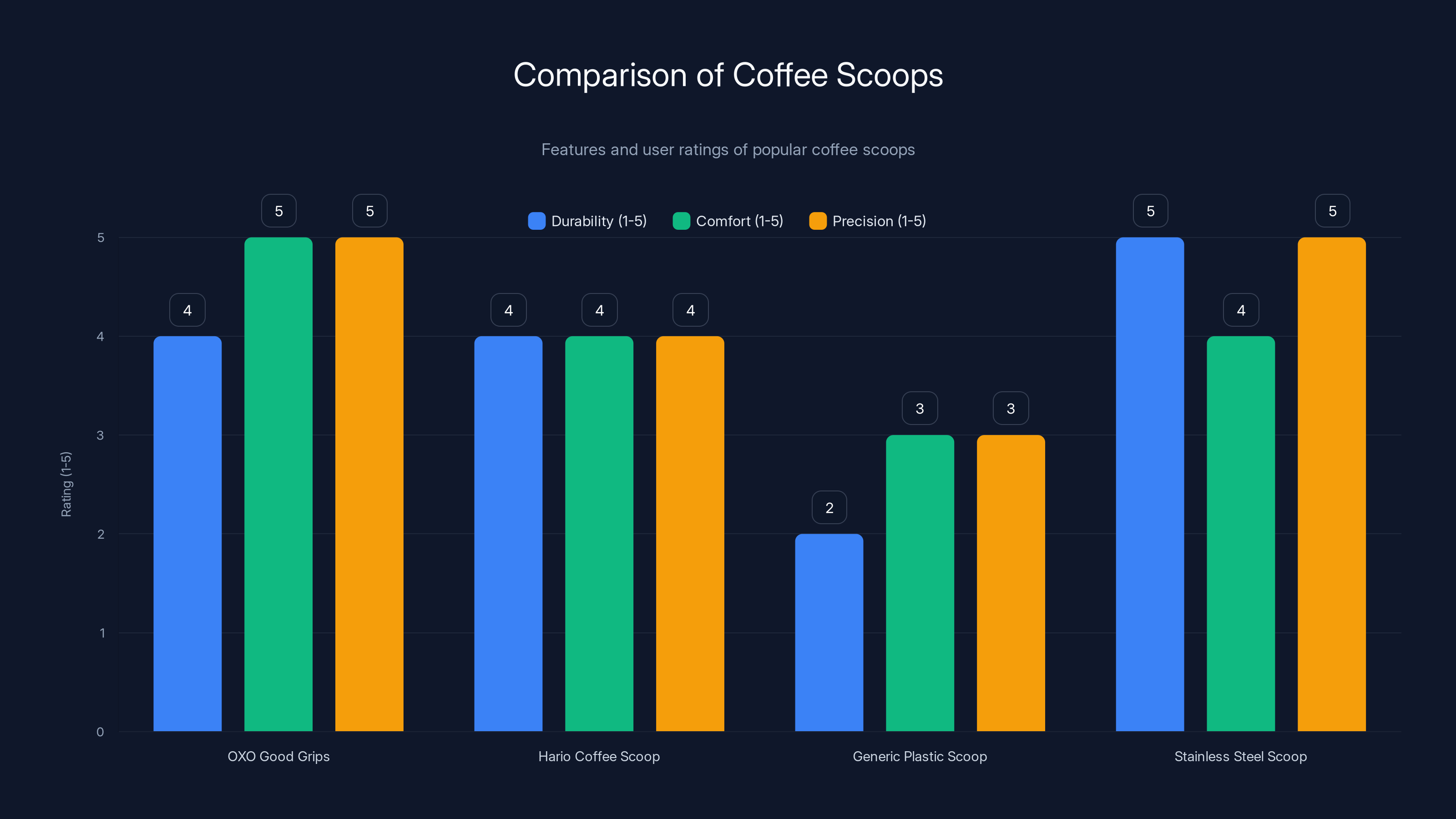 Comparison of Coffee Scoops