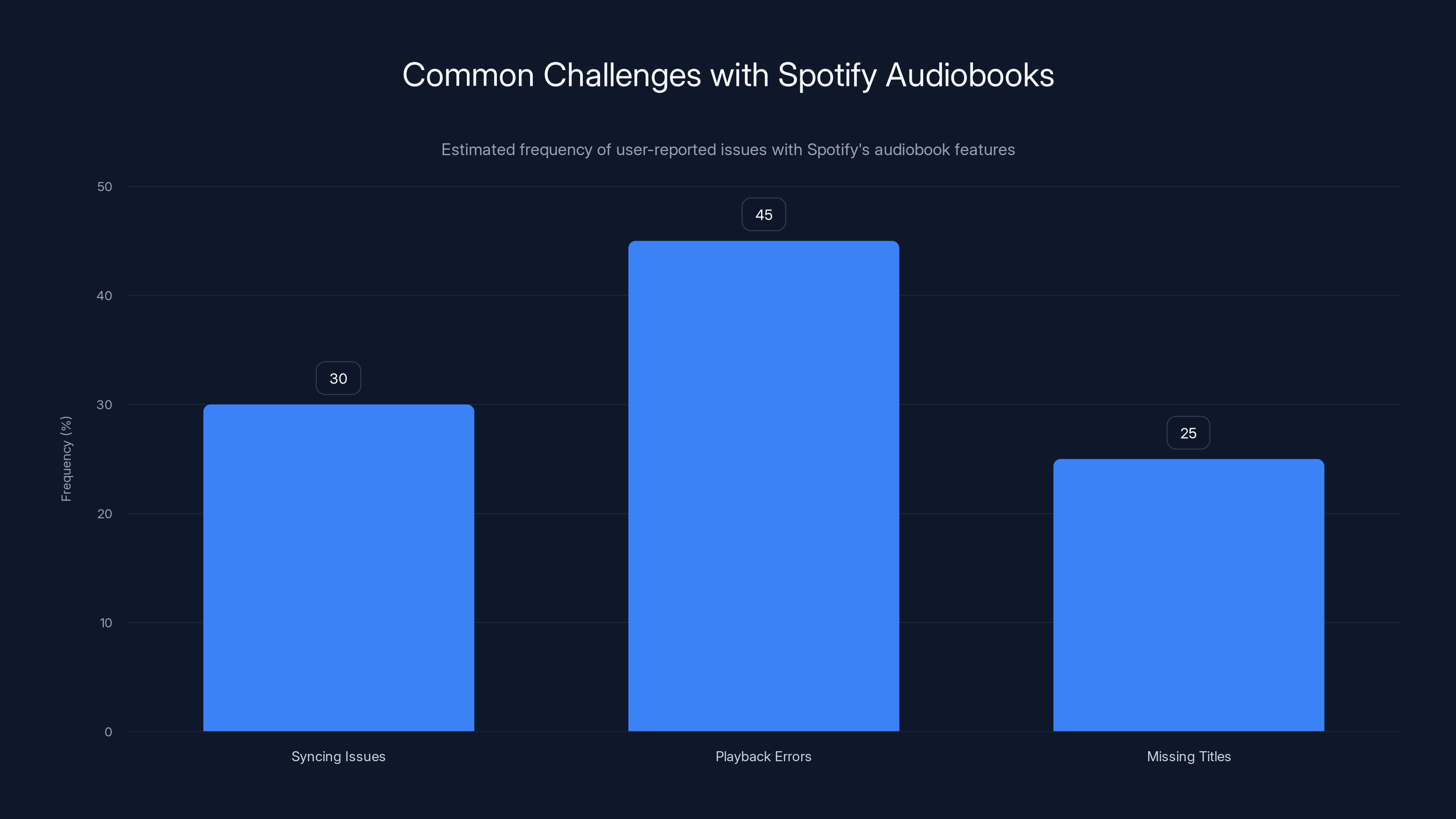 Common Challenges with Spotify Audiobooks
