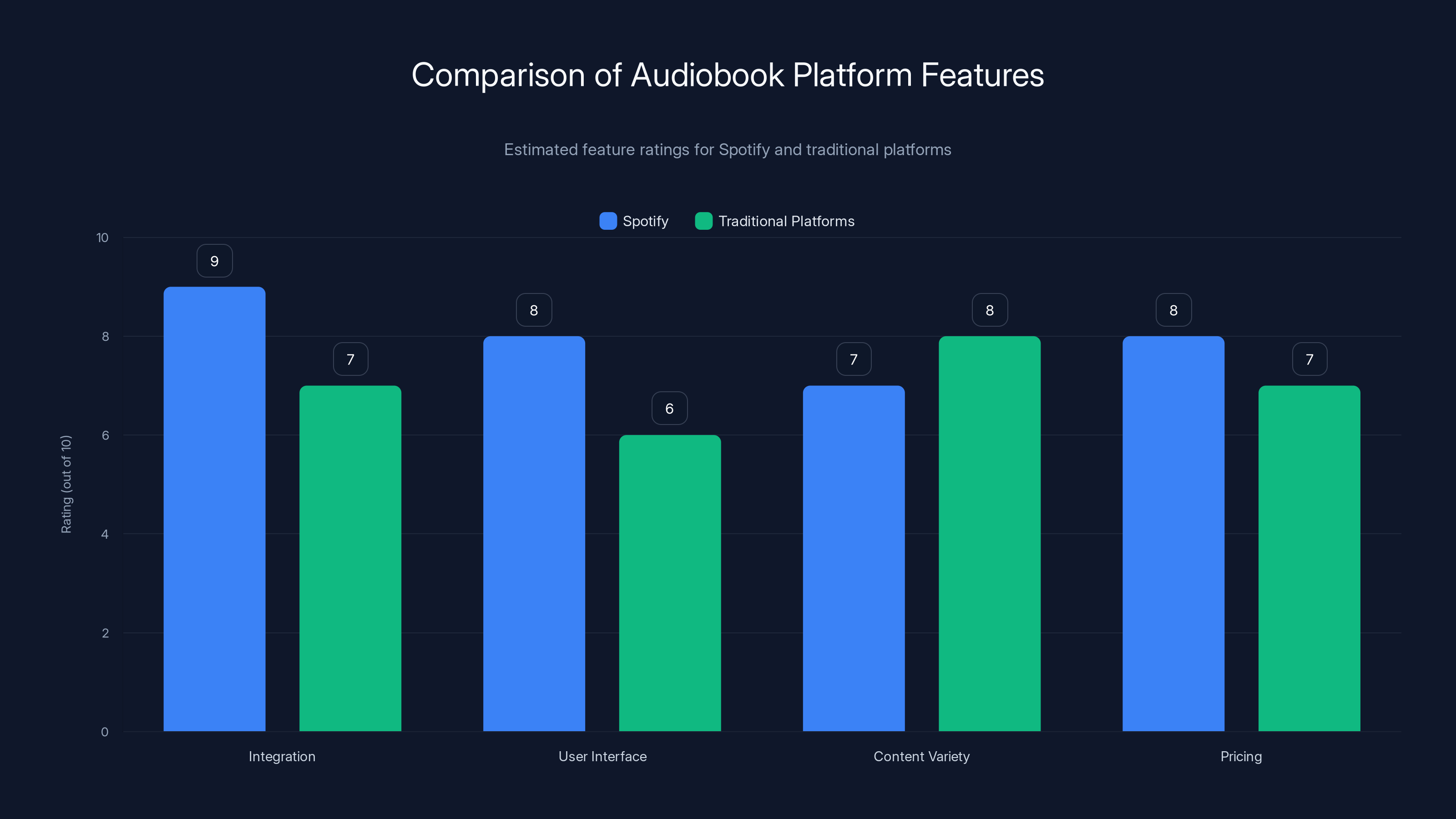 Comparison of Audiobook Platform Features