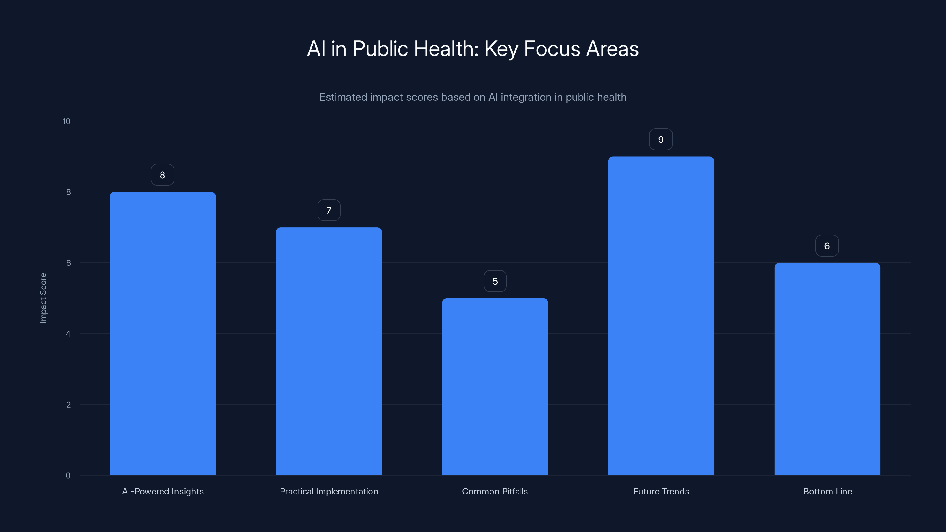 AI in Public Health: Key Focus Areas