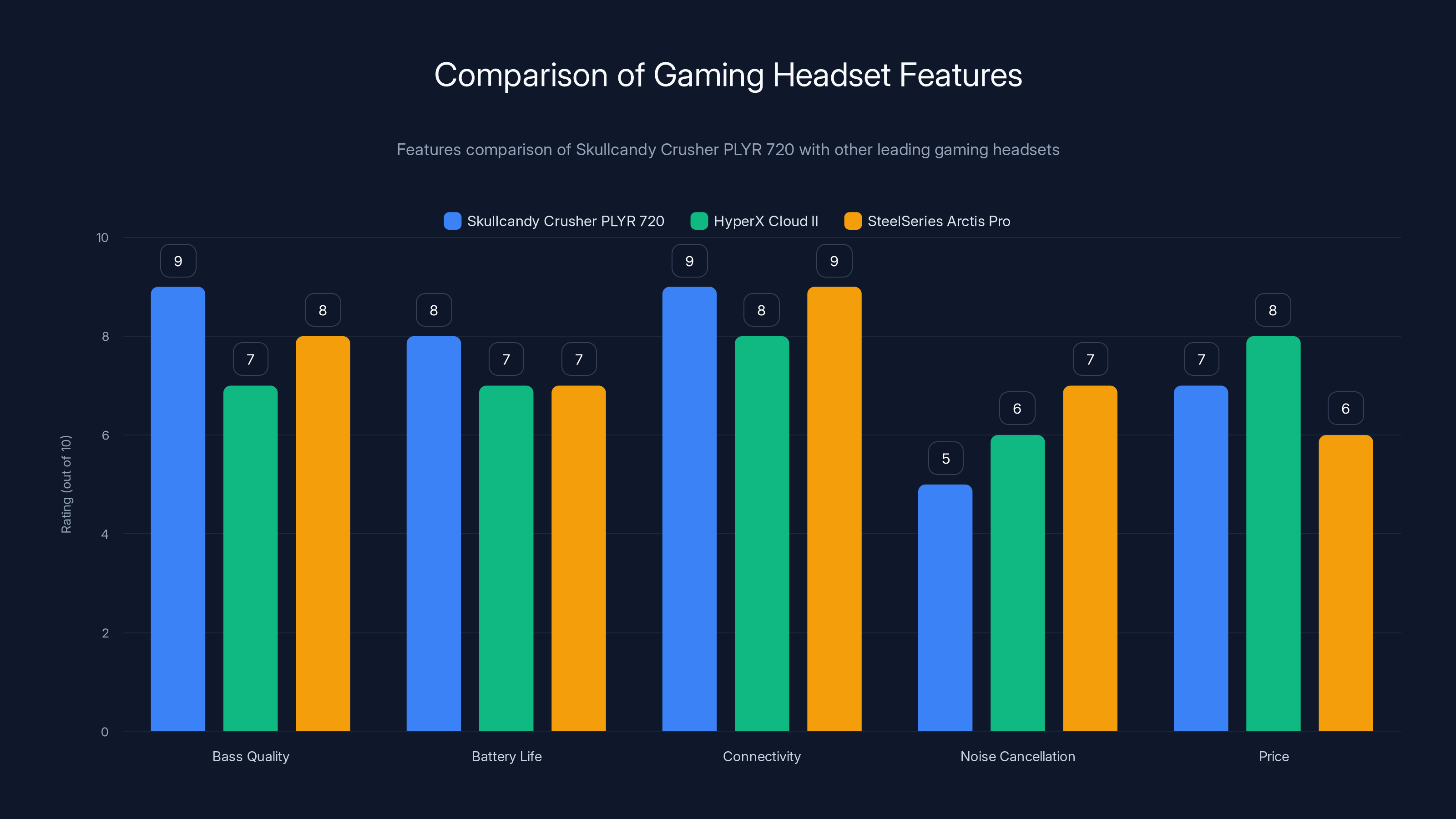 Comparison of Gaming Headset Features