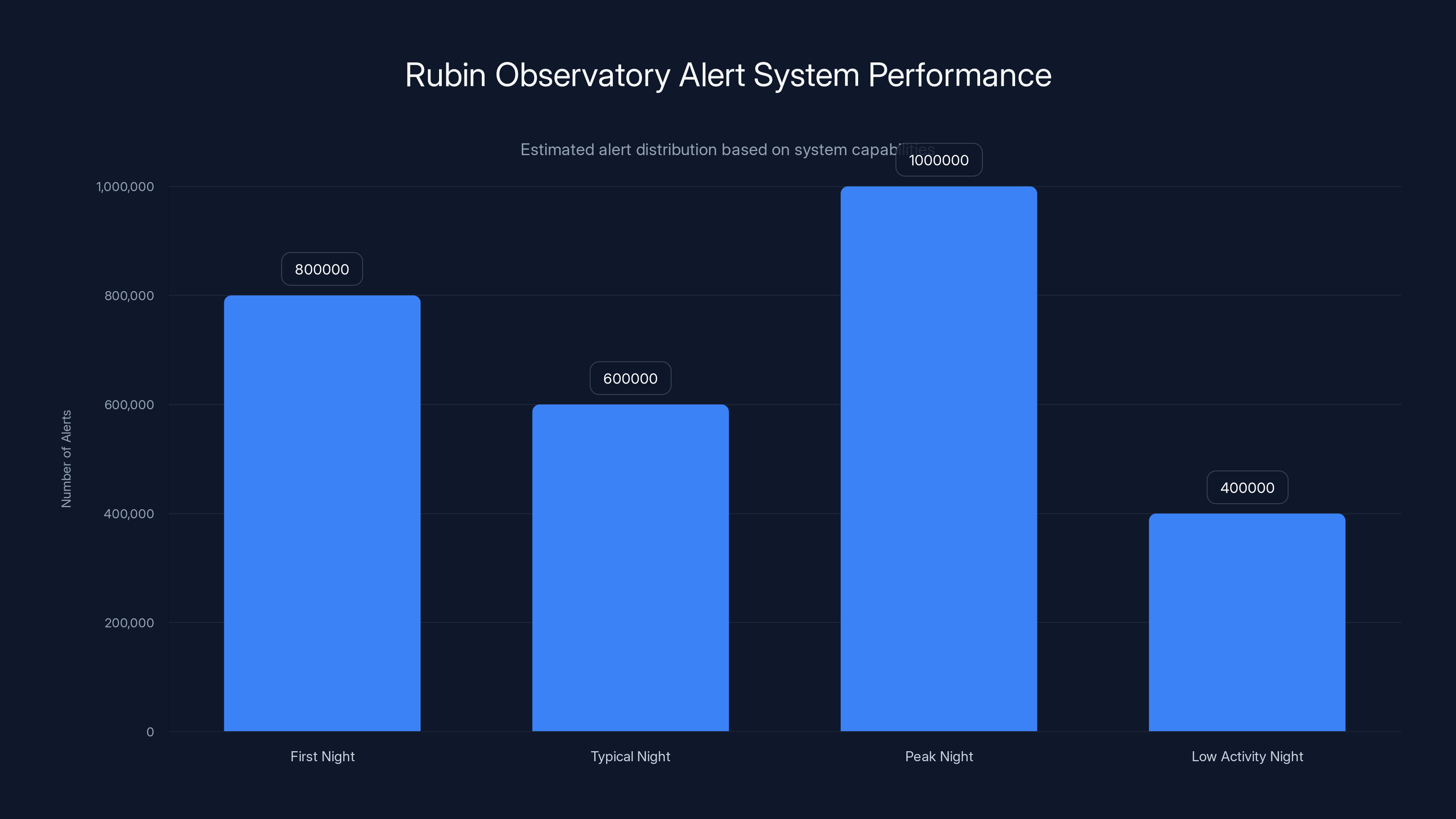 Rubin Observatory Alert System Performance