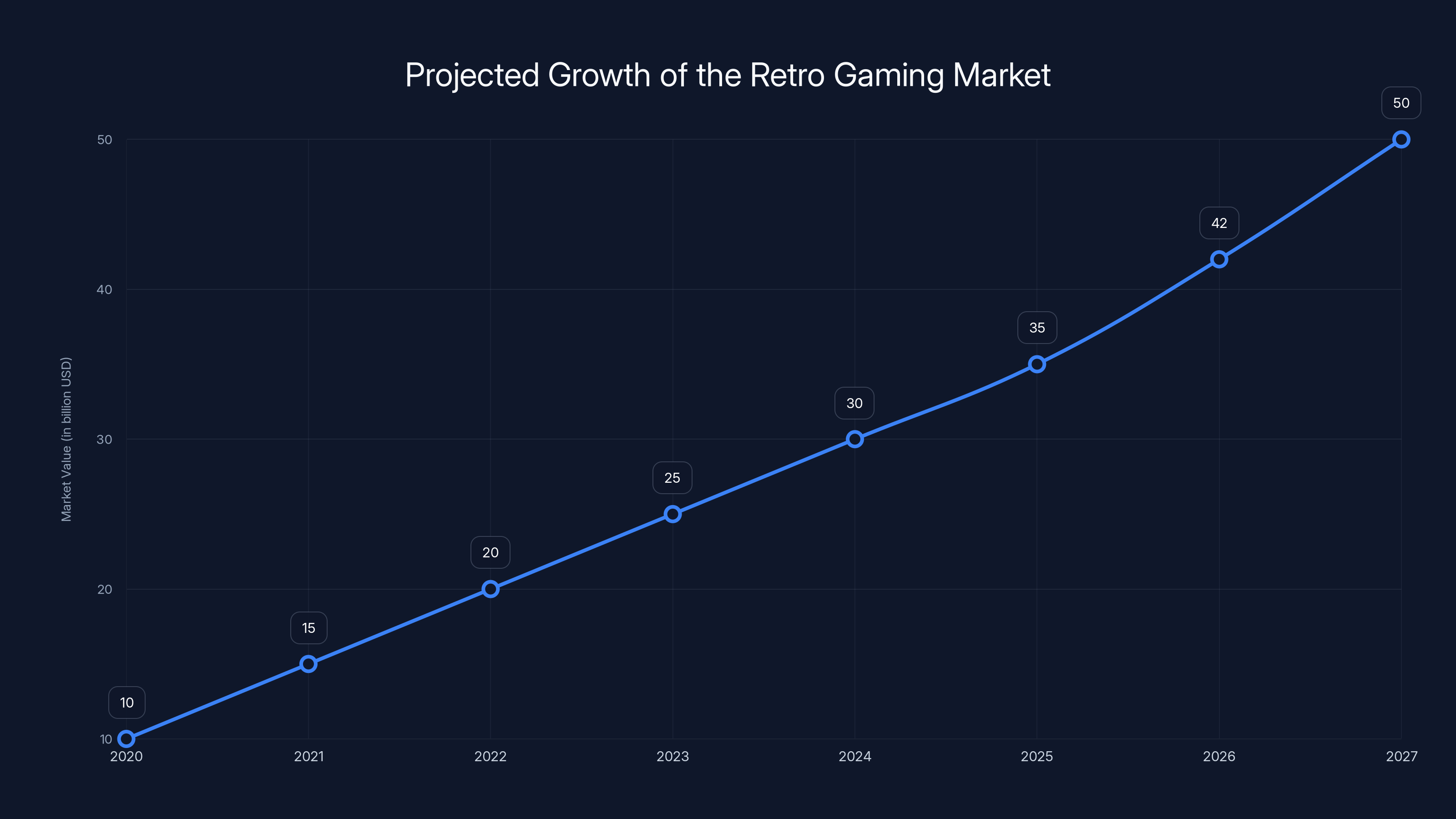 Projected Growth of the Retro Gaming Market