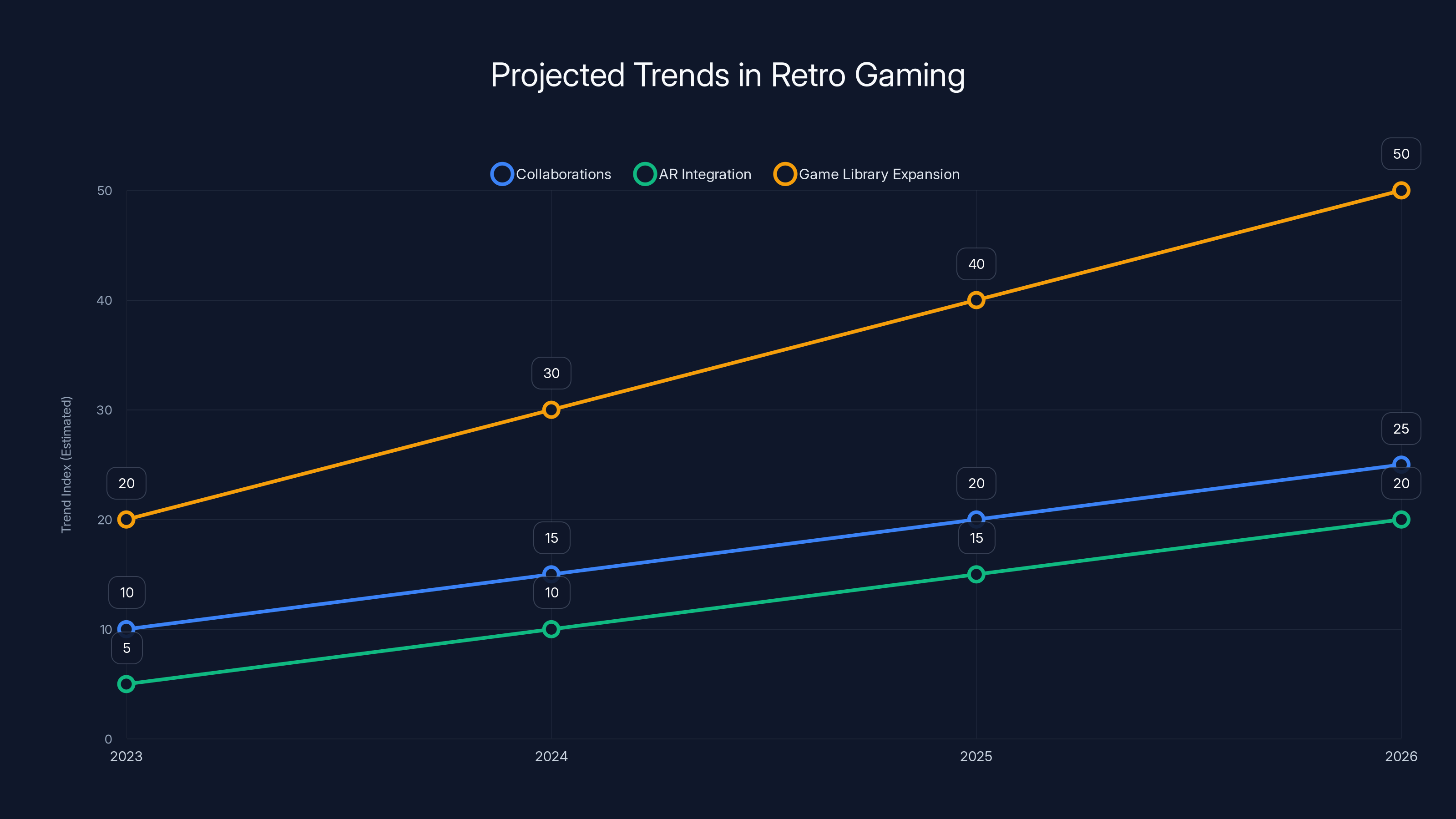 Projected Trends in Retro Gaming
