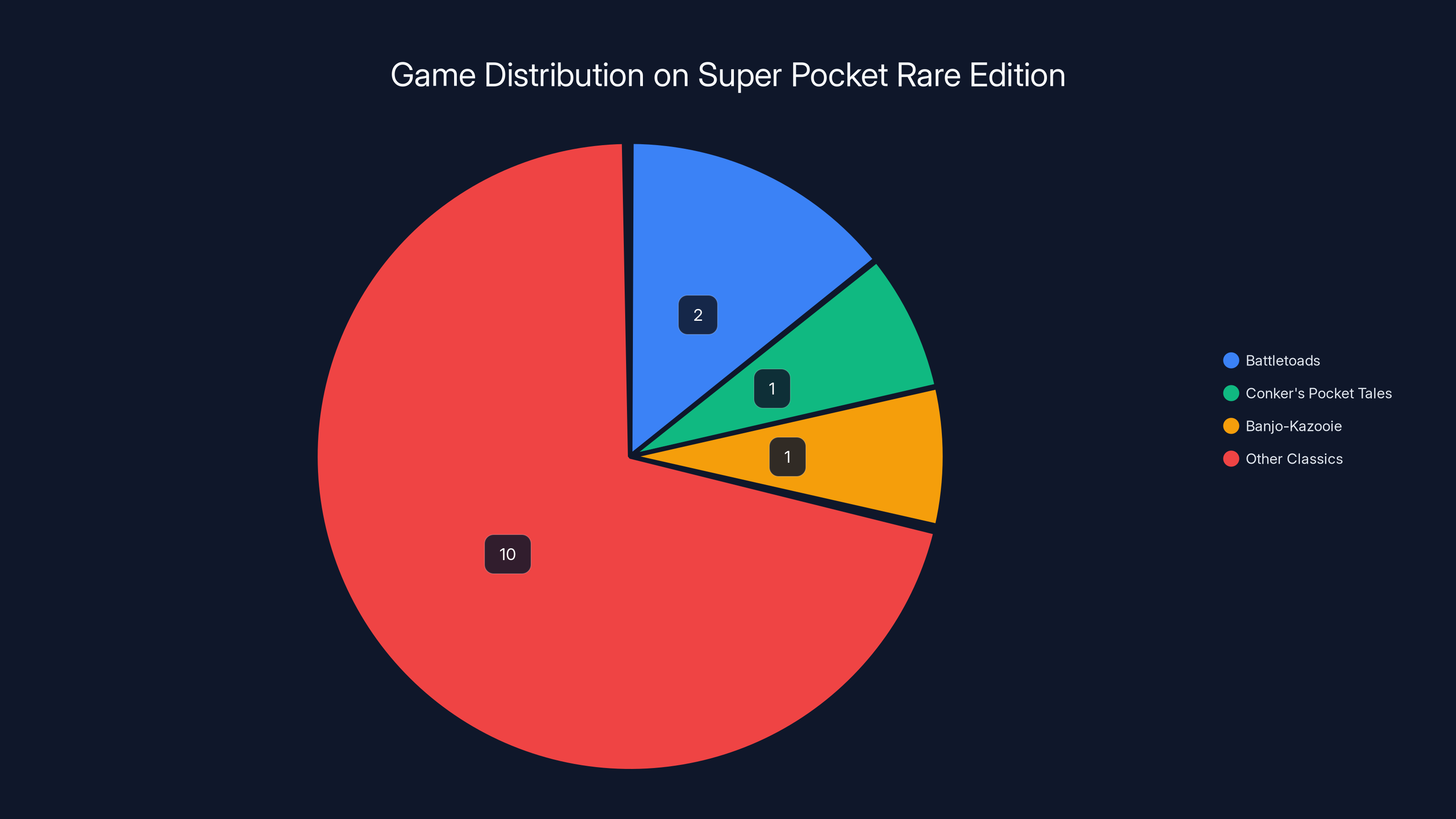Game Distribution on Super Pocket Rare Edition