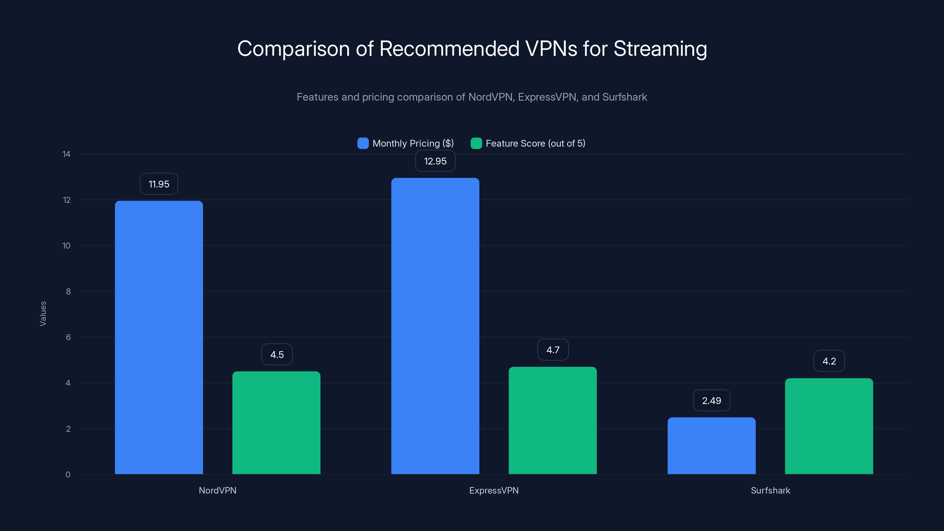 Comparison of Recommended VPNs for Streaming