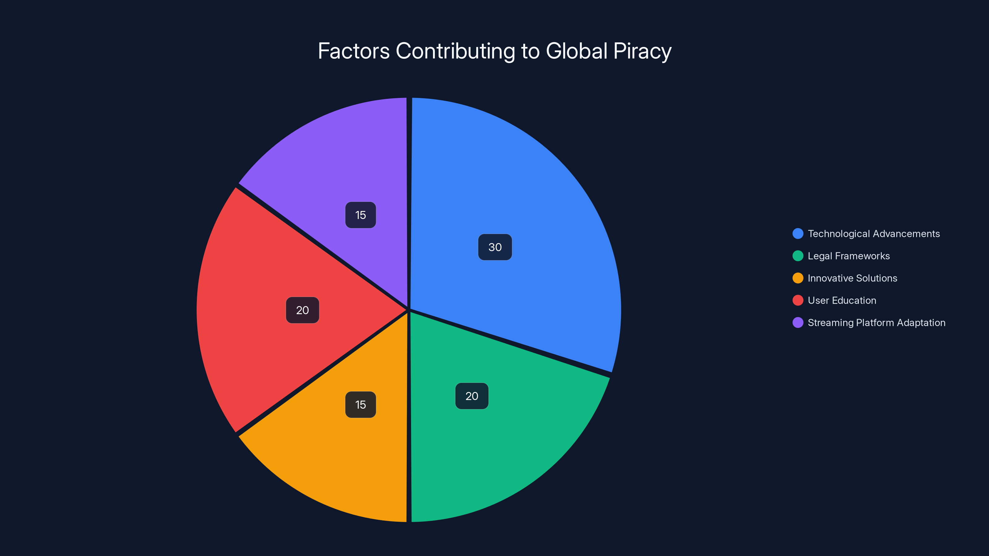 Factors Contributing to Global Piracy