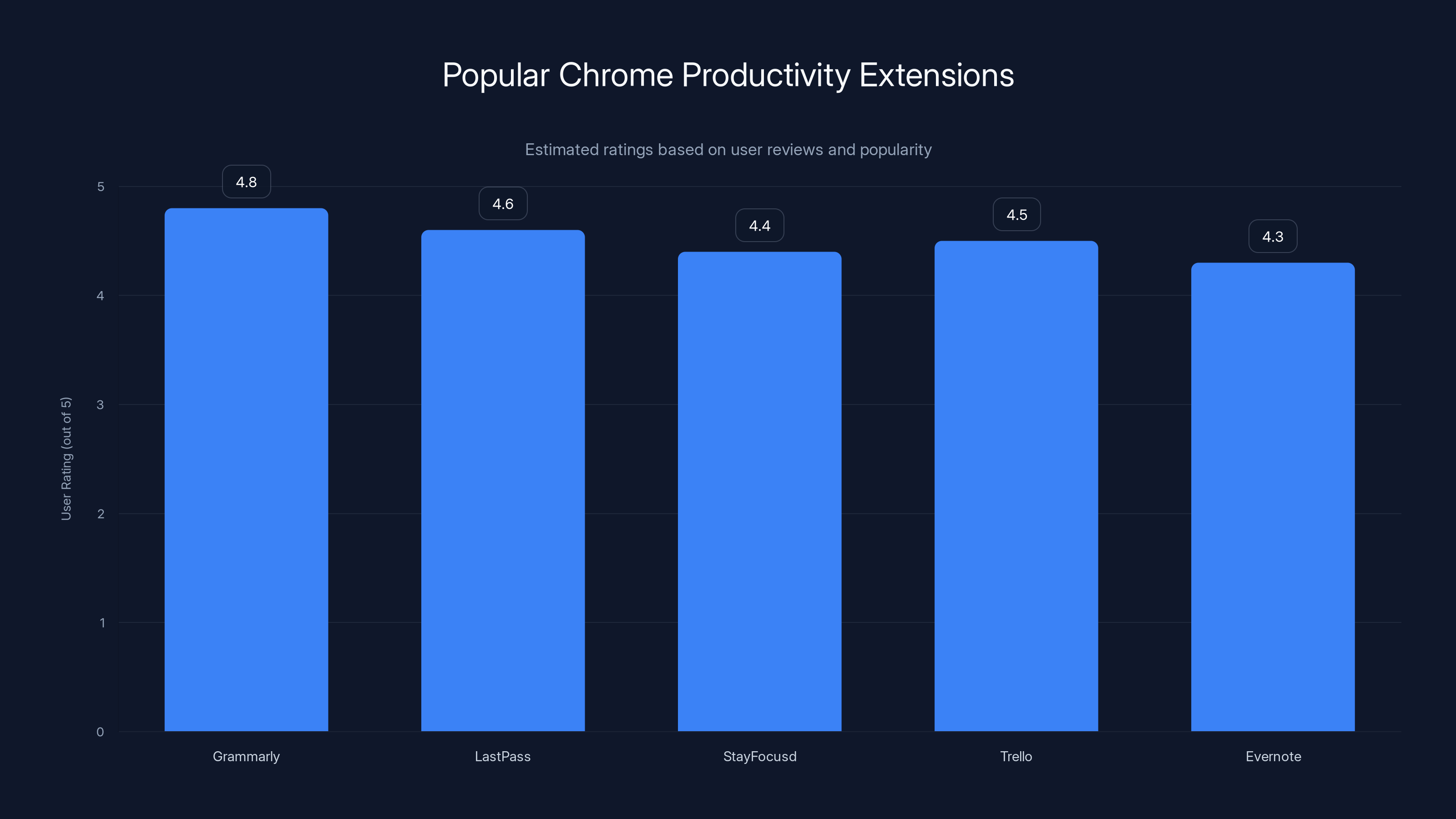 Popular Chrome Productivity Extensions