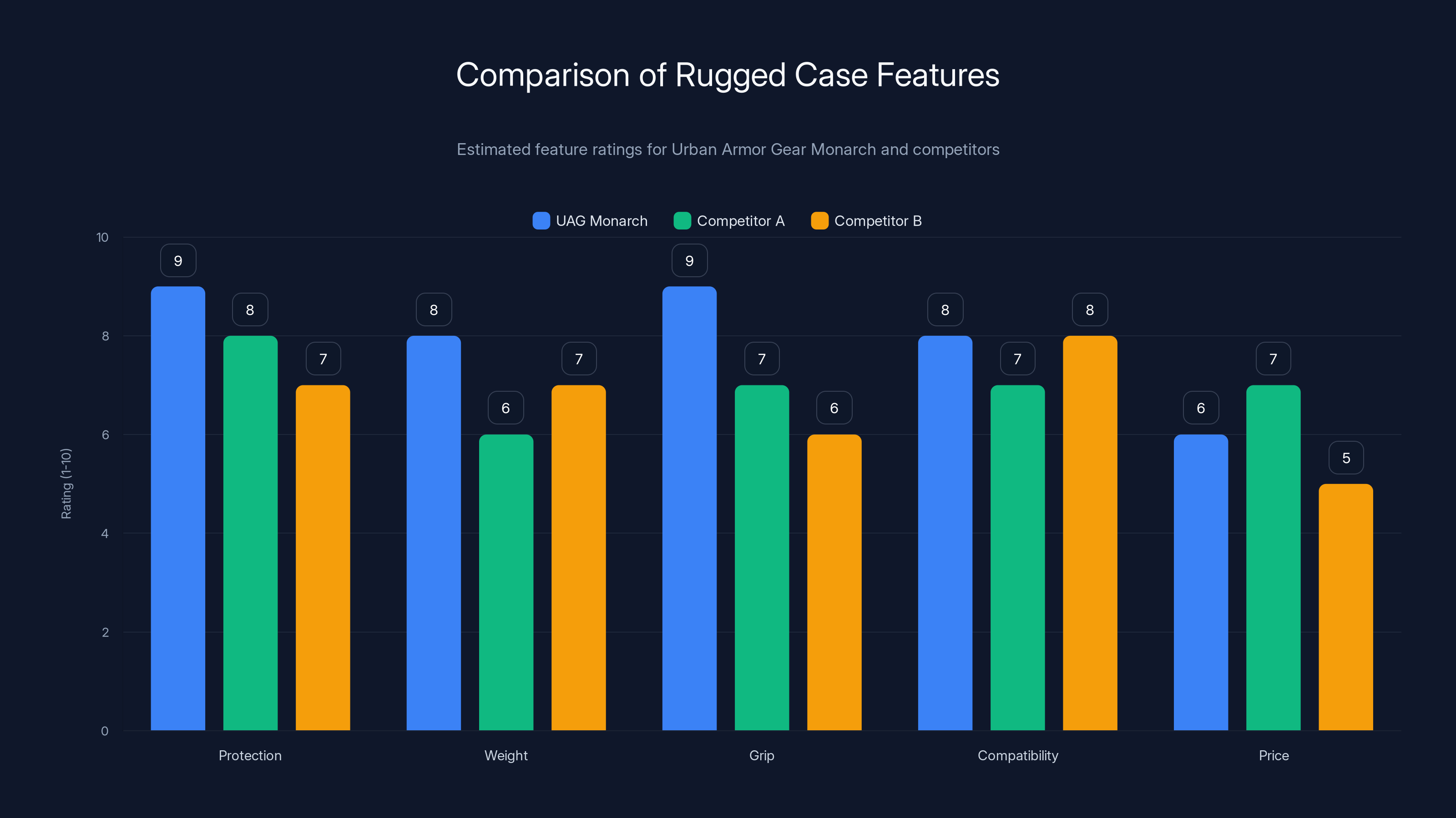 Comparison of Rugged Case Features