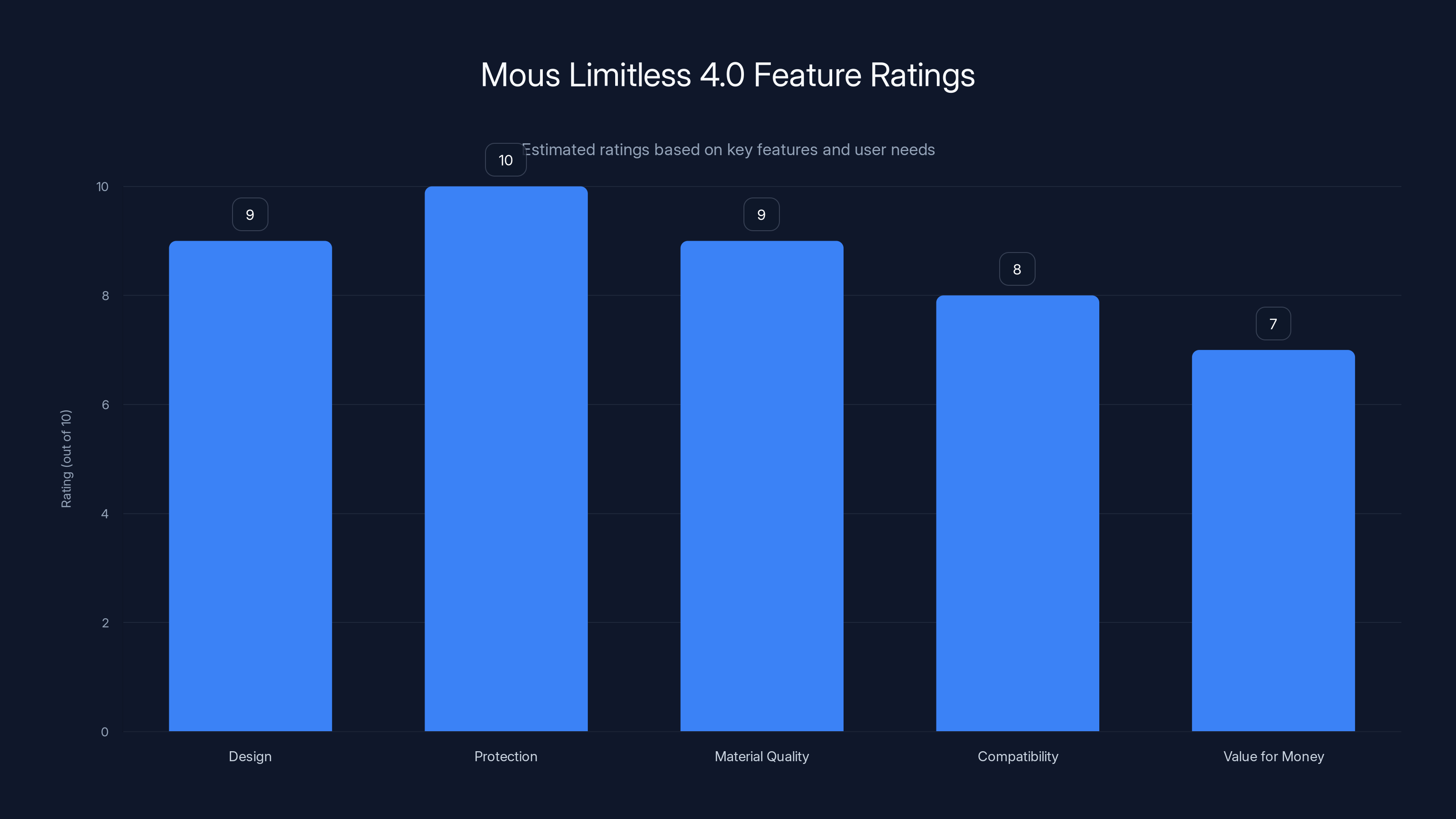 Mous Limitless 4.0 Feature Ratings