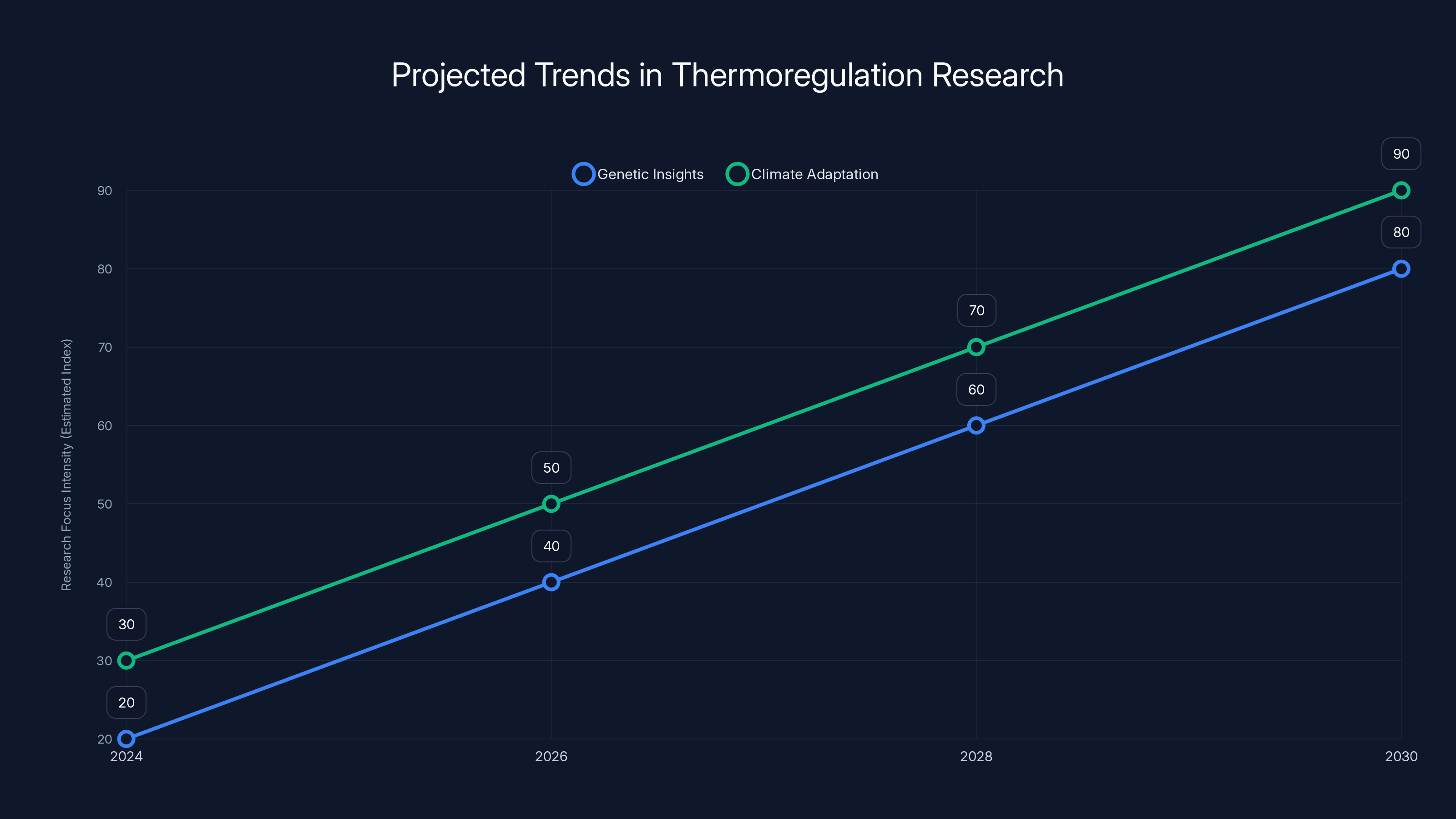 Projected Trends in Thermoregulation Research
