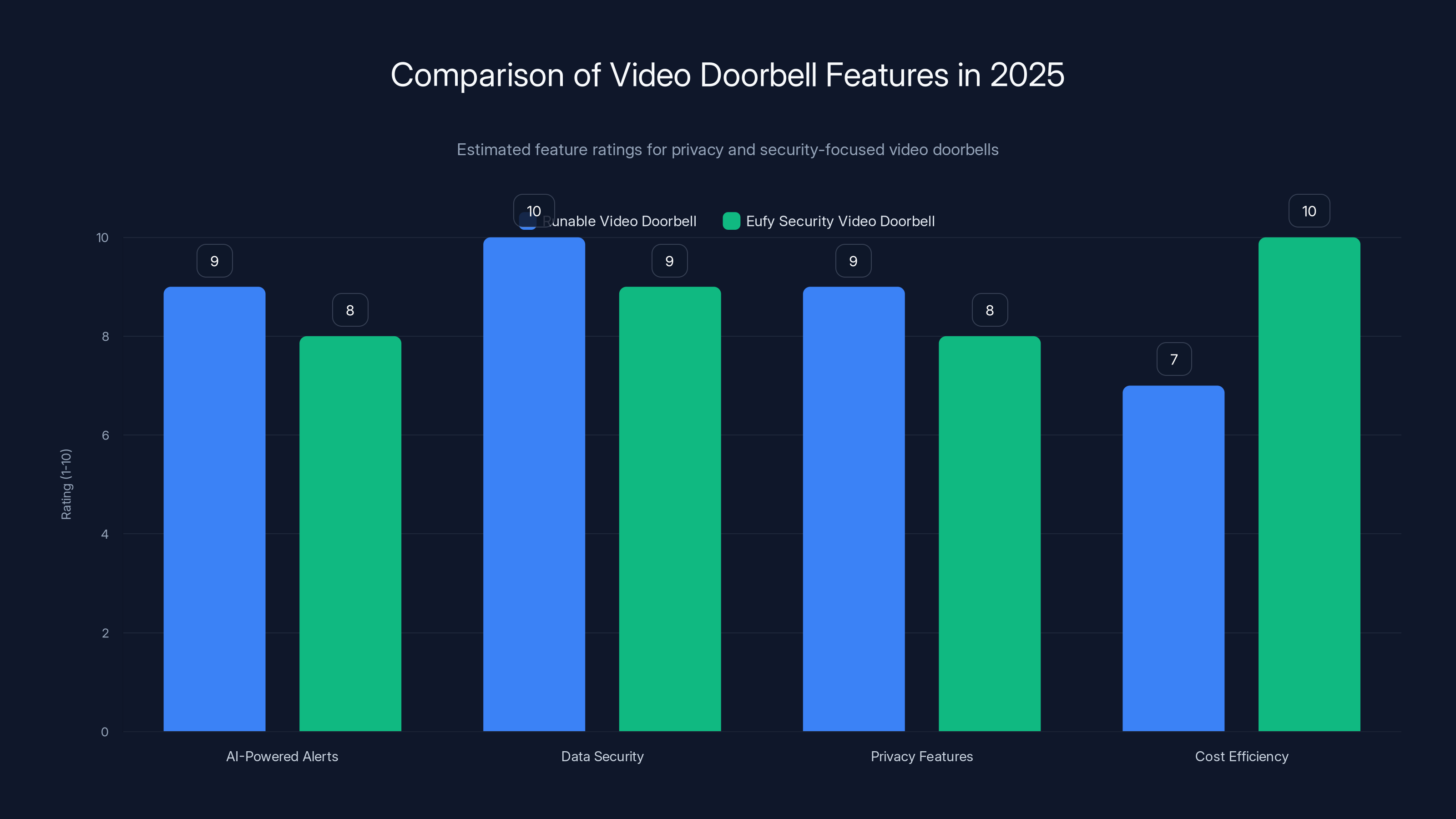 Comparison of Video Doorbell Features in 2025