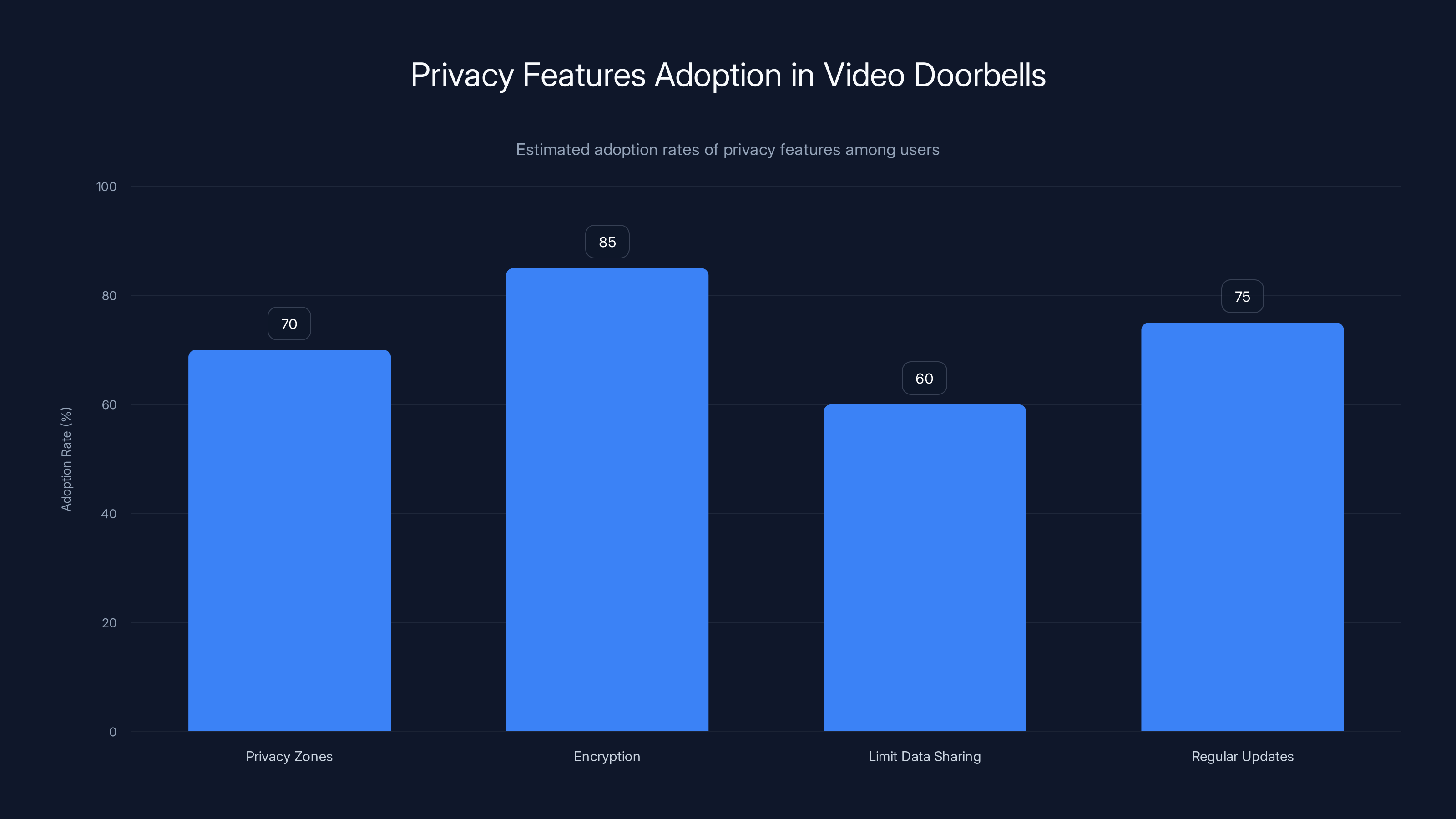 Privacy Features Adoption in Video Doorbells