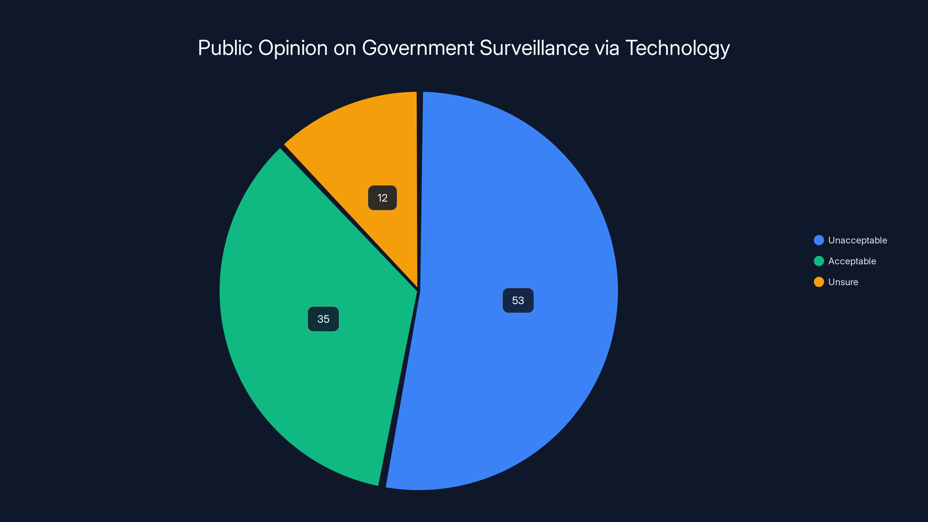 Public Opinion on Government Surveillance via Technology