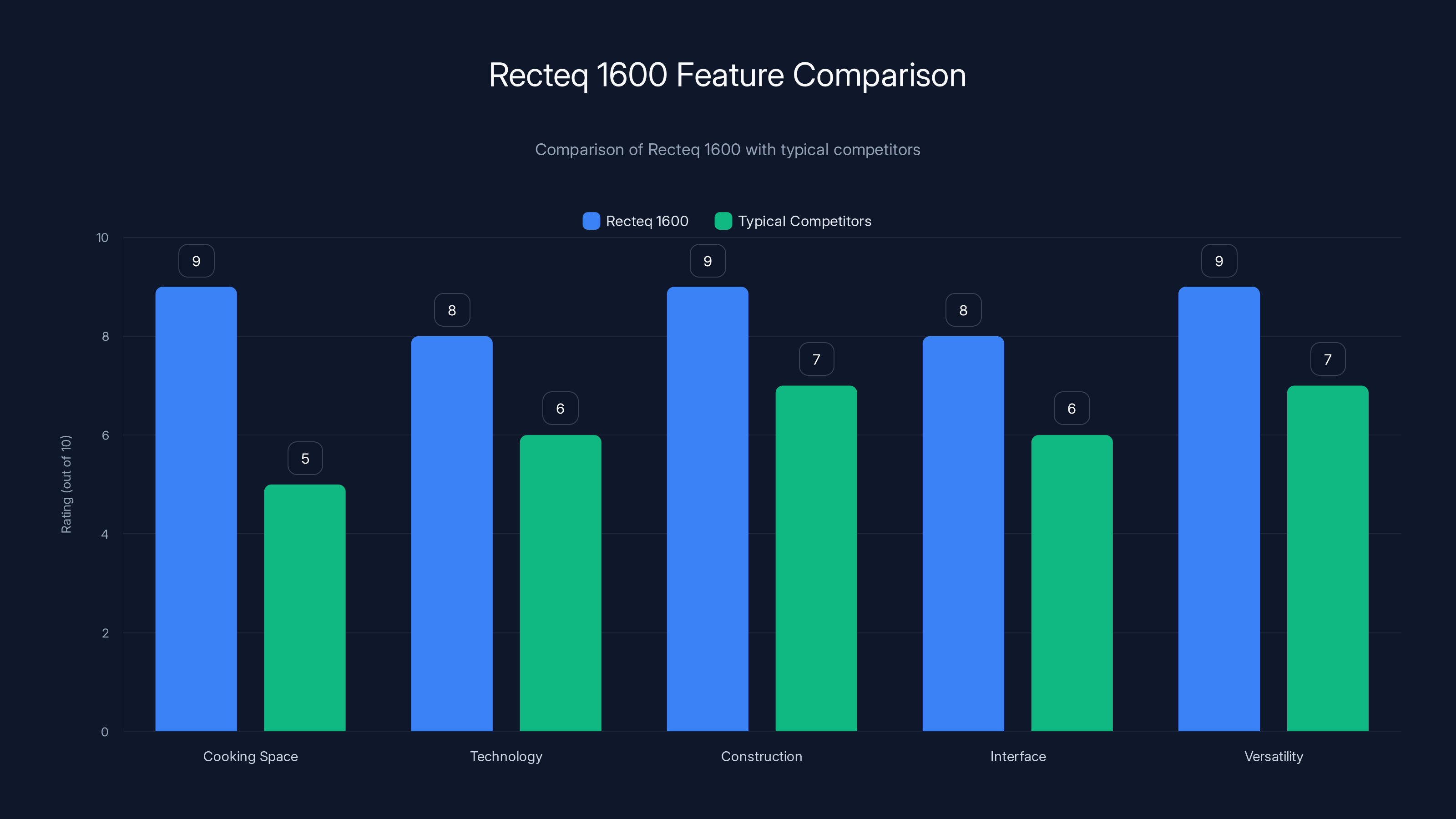 Recteq 1600 Feature Comparison