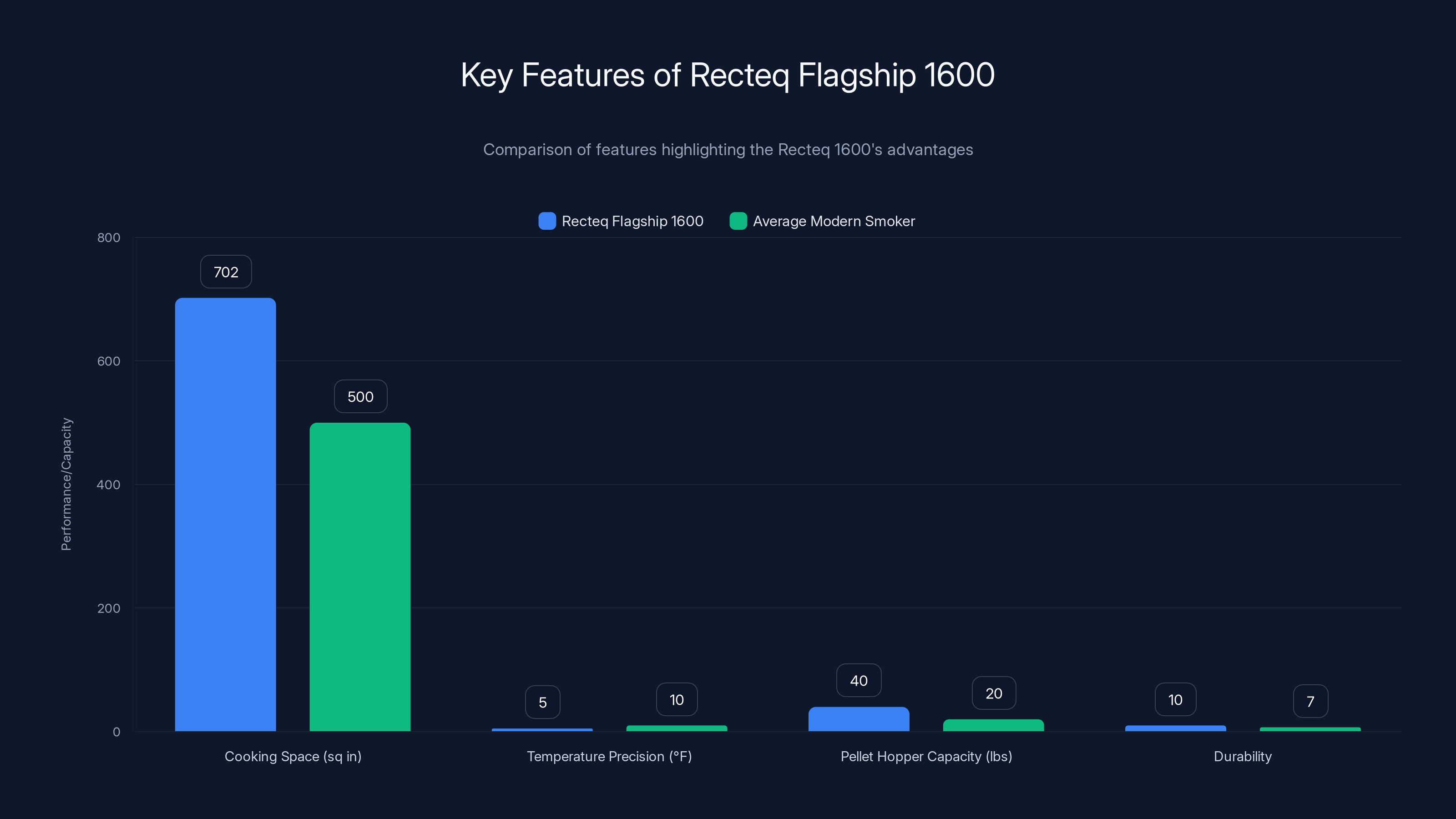 Key Features of Recteq Flagship 1600