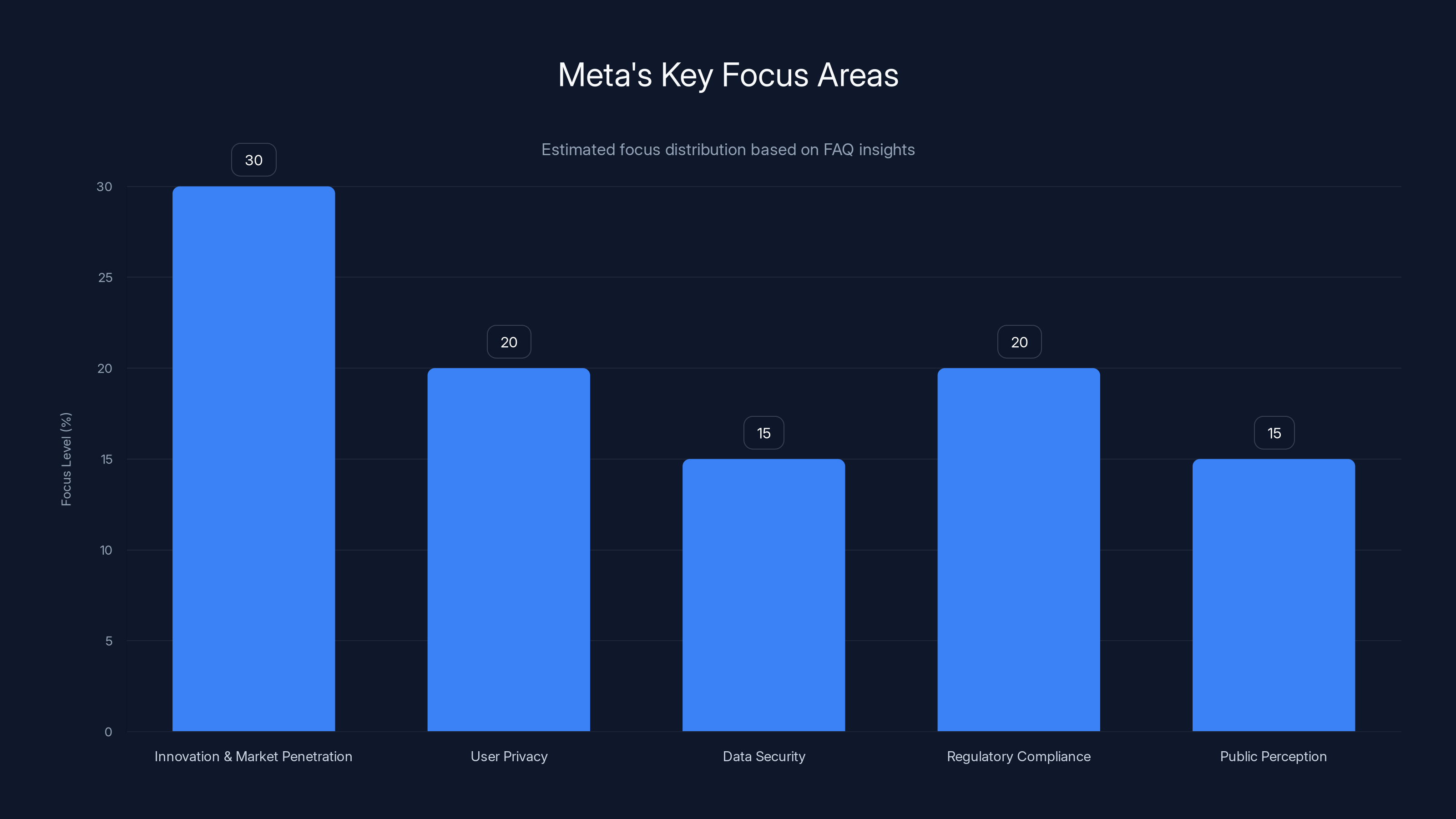 Meta's Key Focus Areas