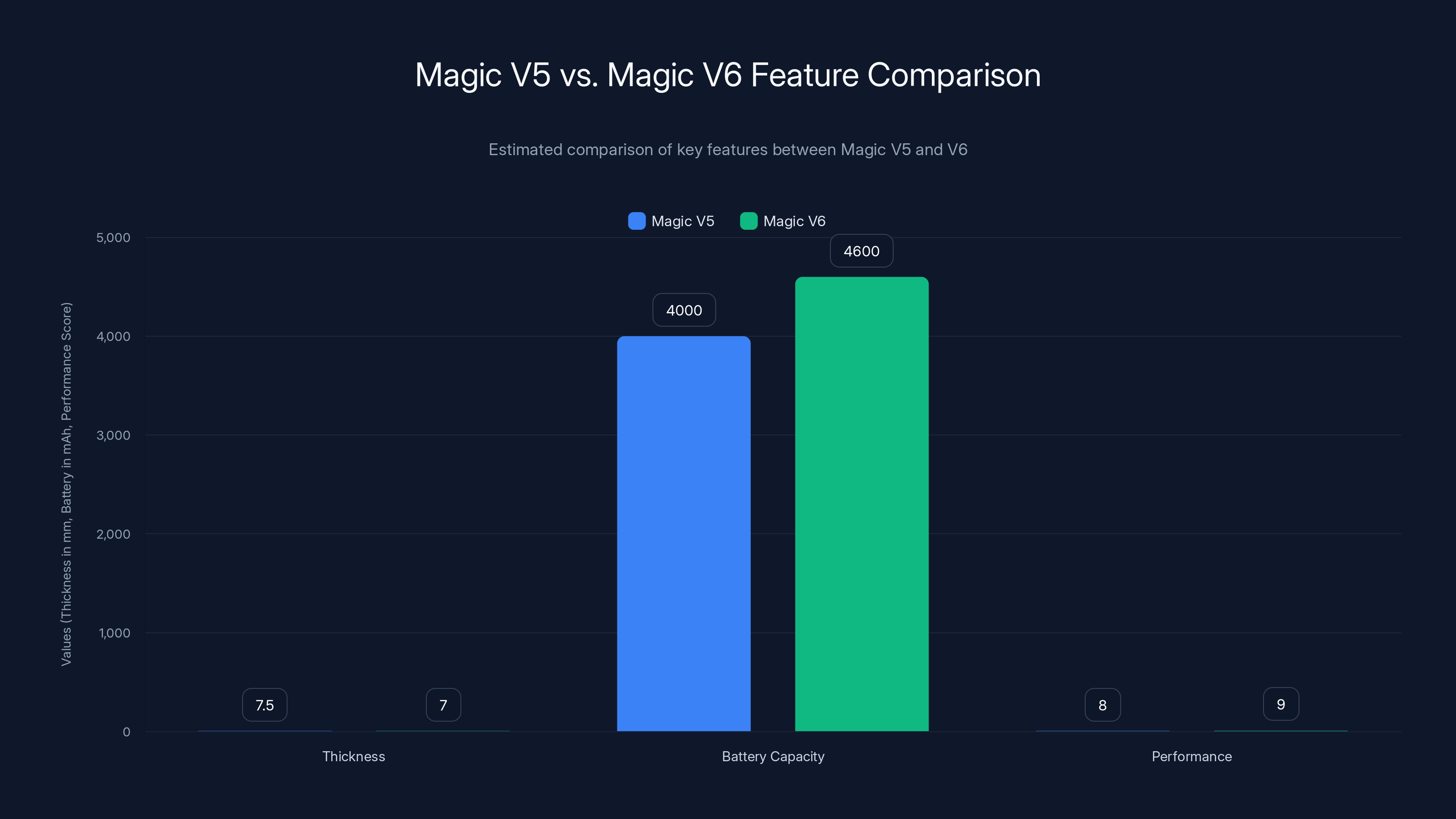 Magic V5 vs. Magic V6 Feature Comparison