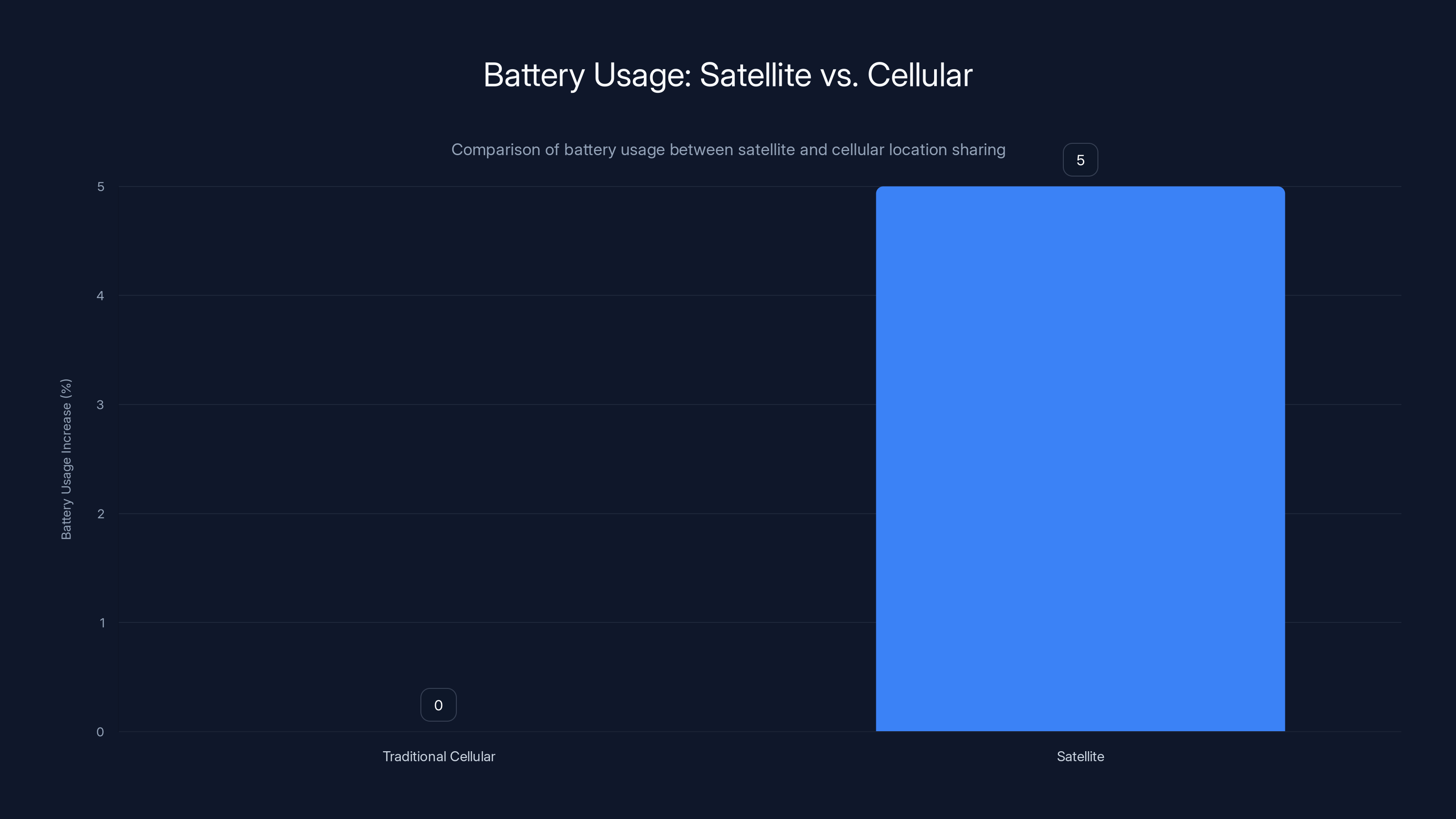 Battery Usage: Satellite vs. Cellular