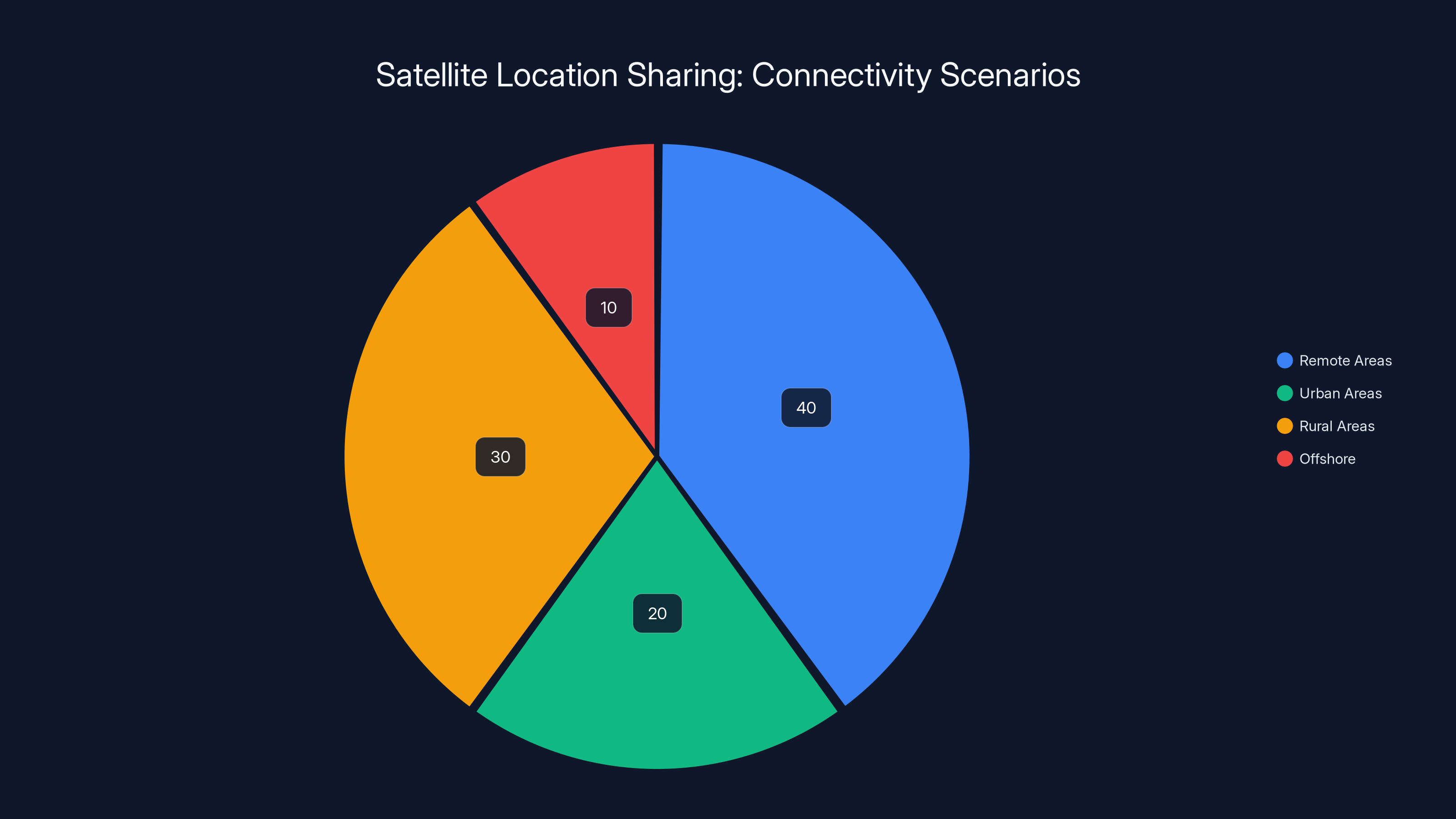 Satellite Location Sharing: Connectivity Scenarios
