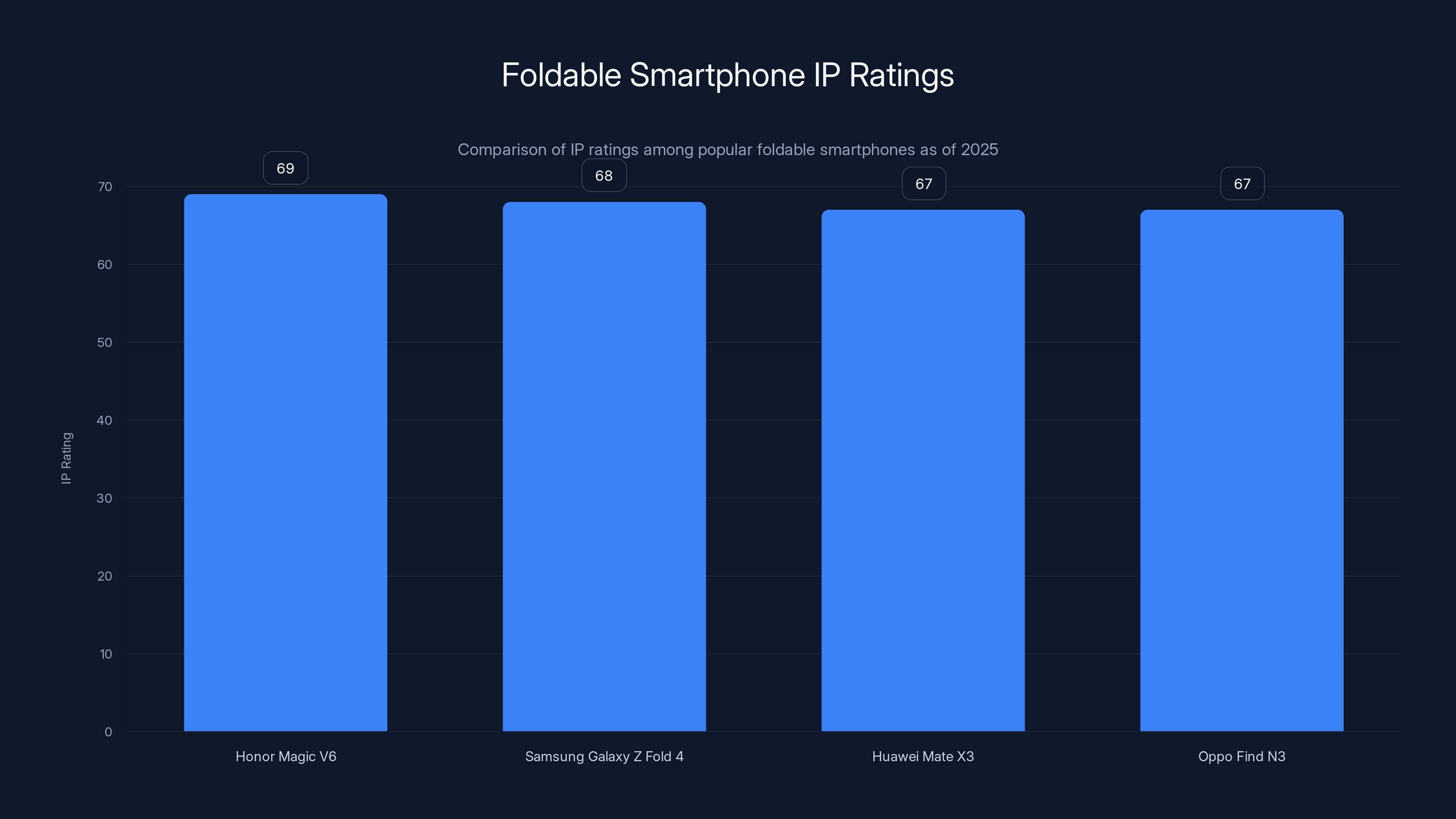 Foldable Smartphone IP Ratings