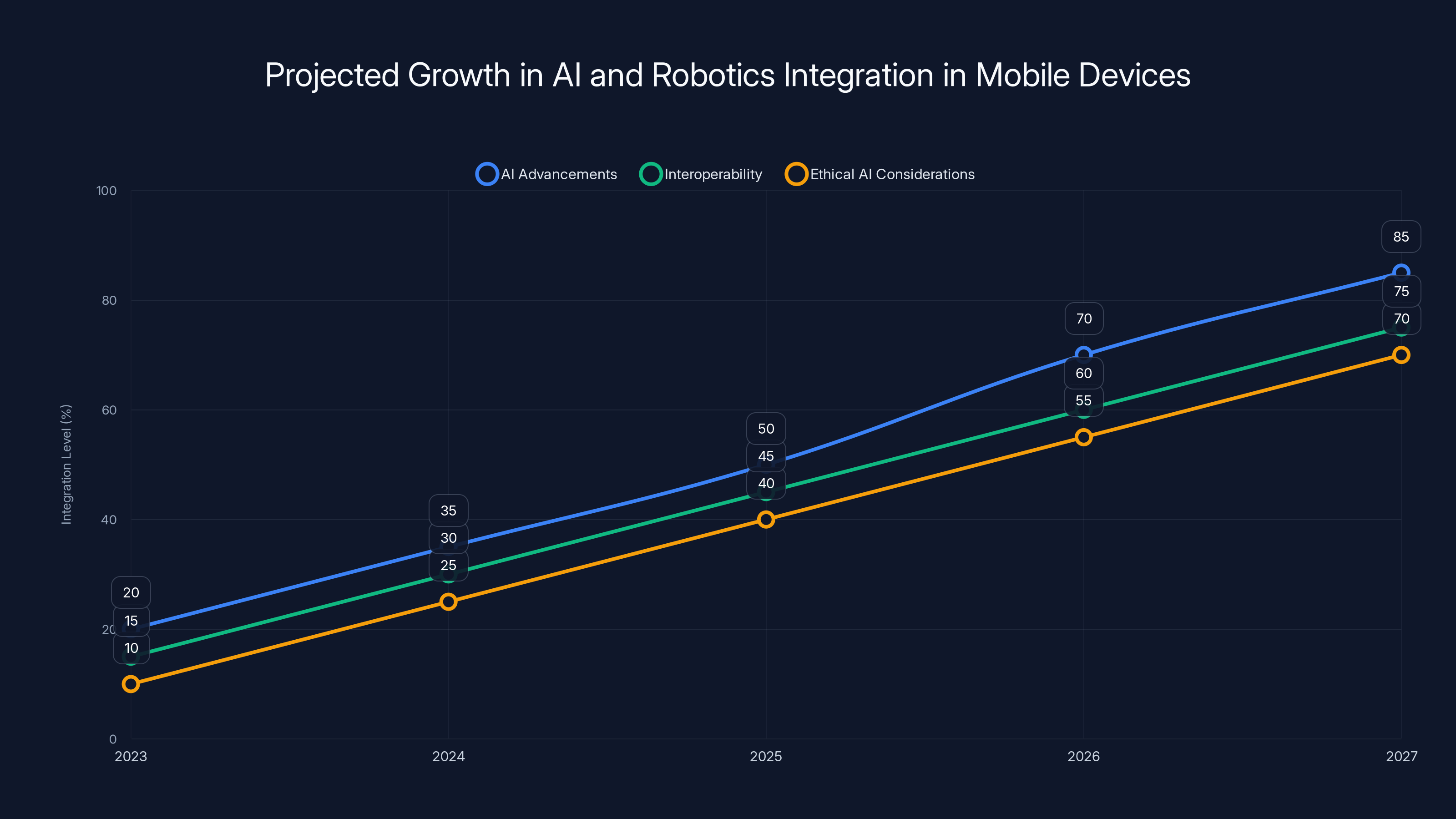 Projected Growth in AI and Robotics Integration in Mobile Devices