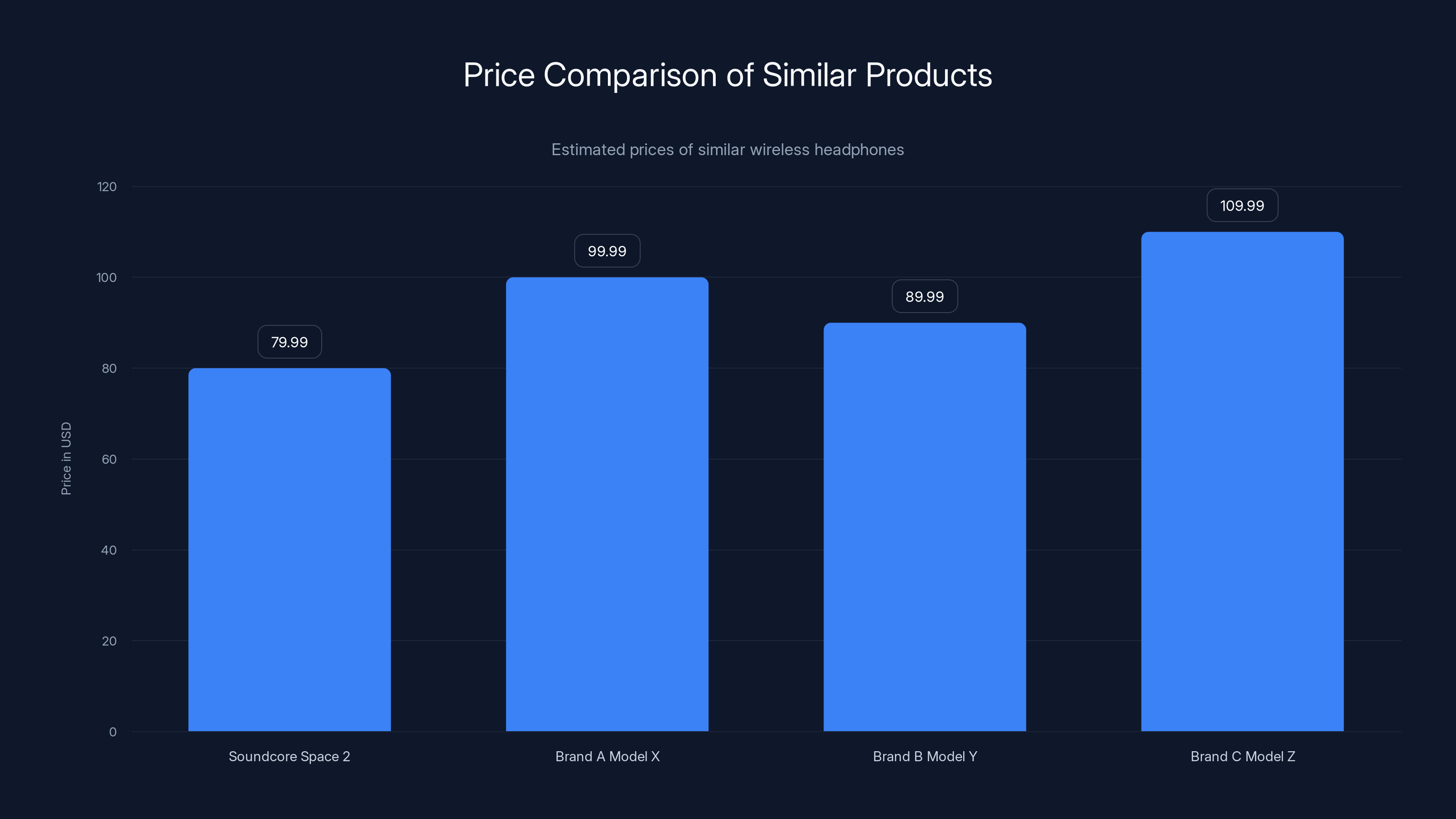 Price Comparison of Similar Products