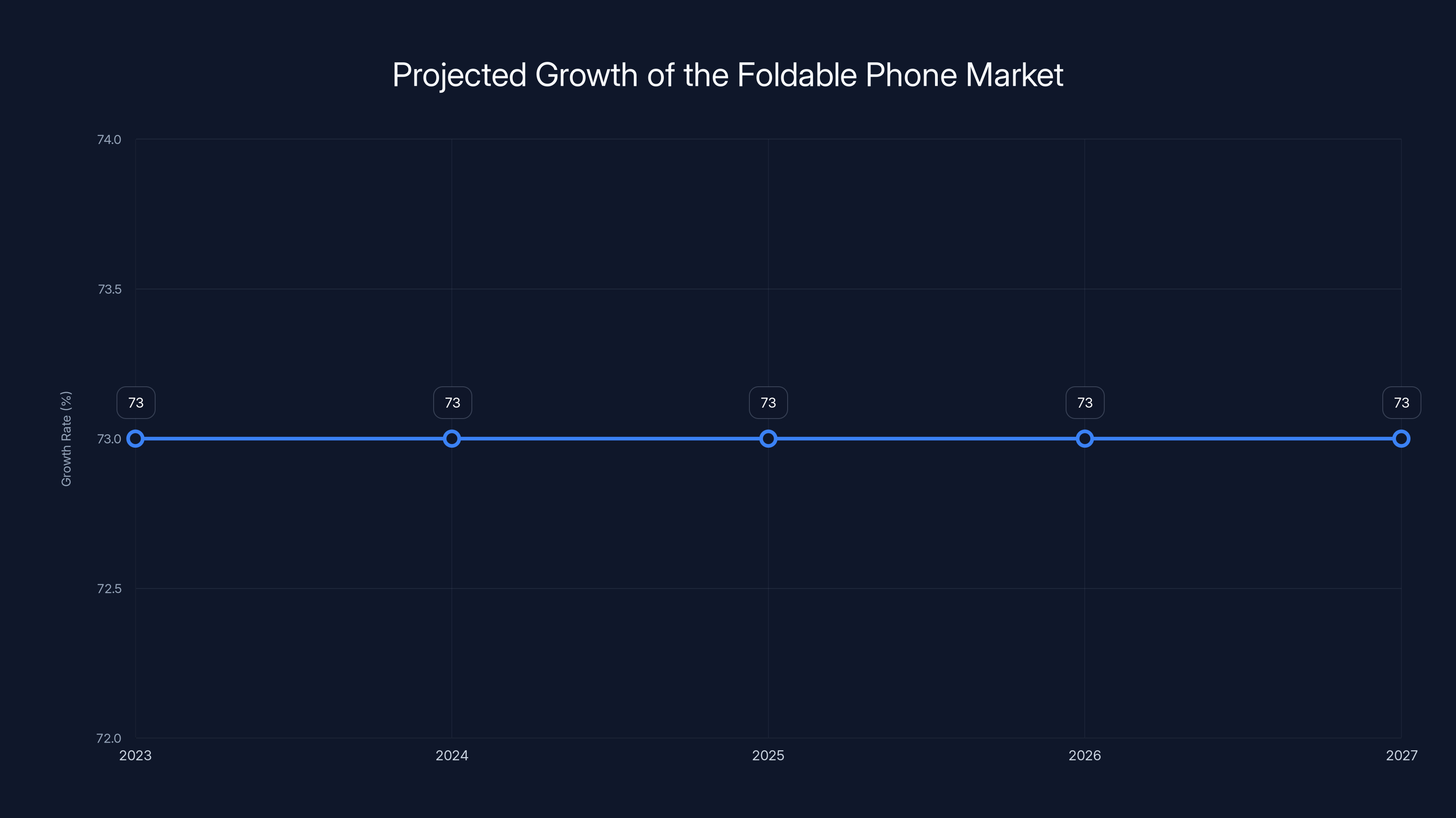 Projected Growth of the Foldable Phone Market