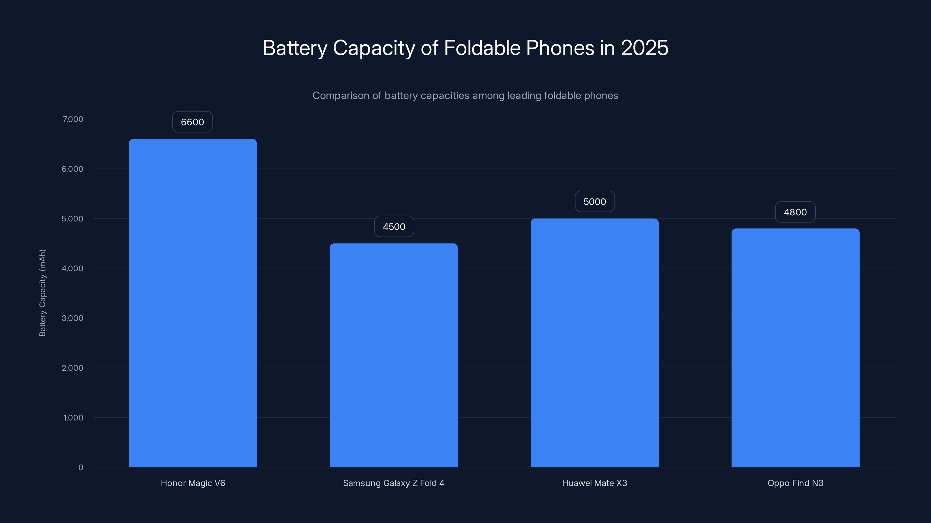 Battery Capacity of Foldable Phones in 2025