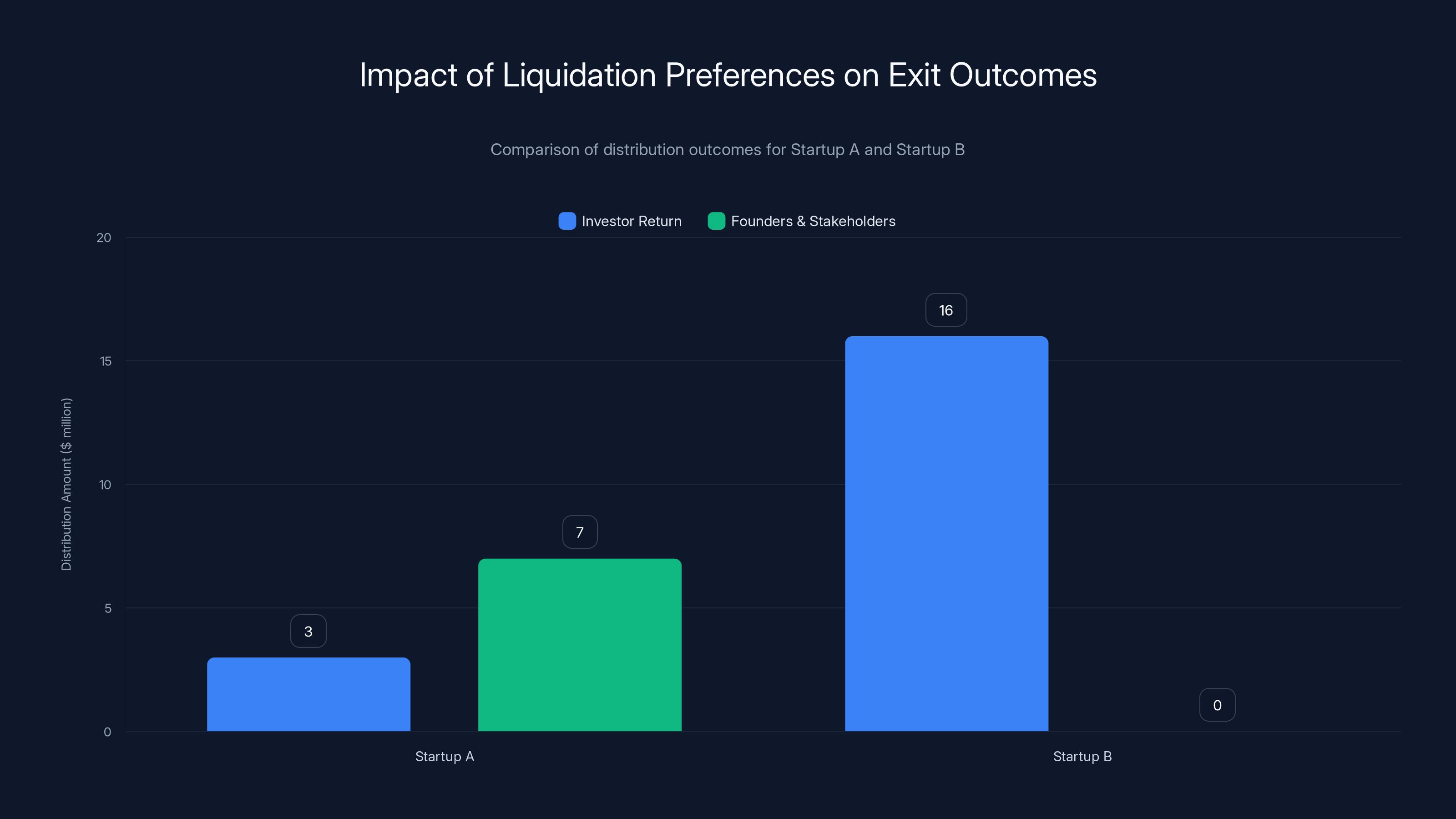 Impact of Liquidation Preferences on Exit Outcomes