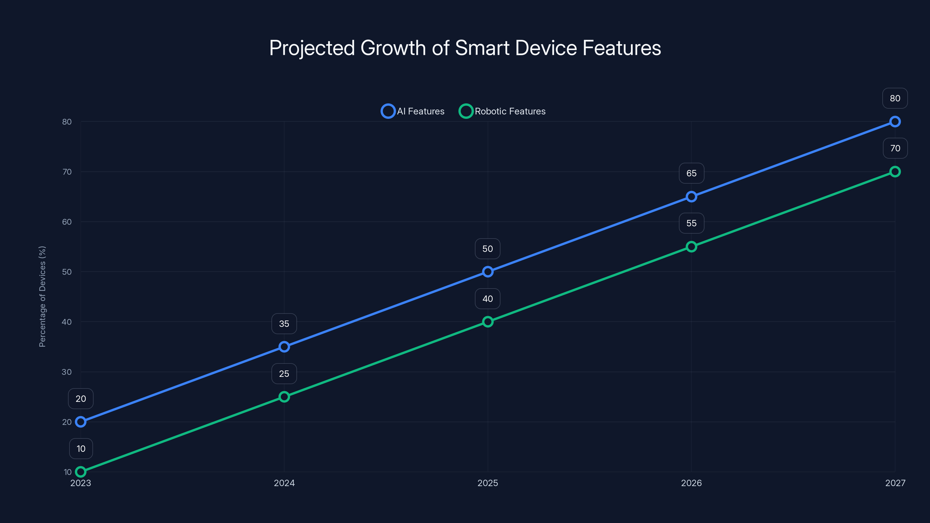 Projected Growth of Smart Device Features