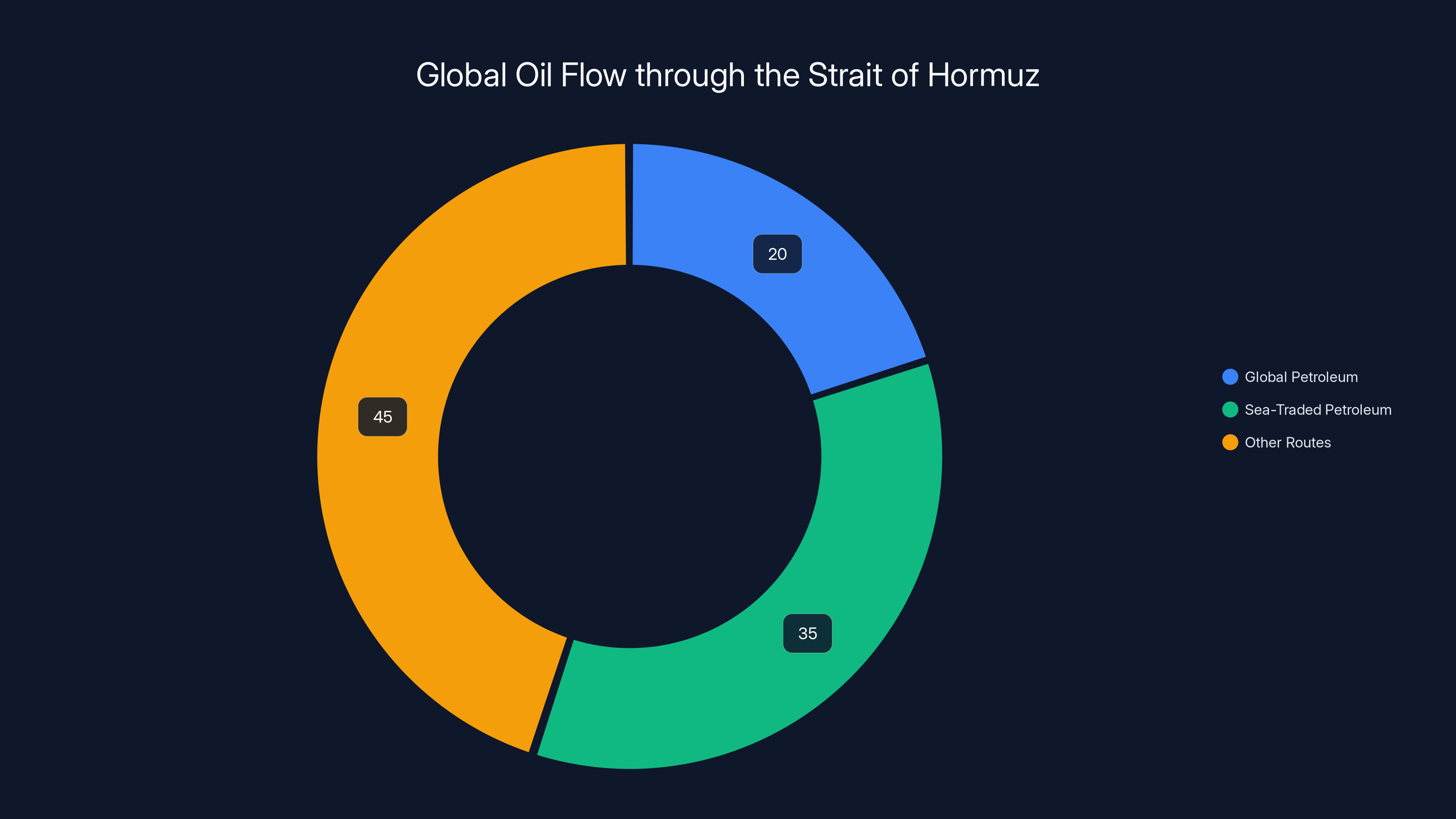 Global Oil Flow through the Strait of Hormuz