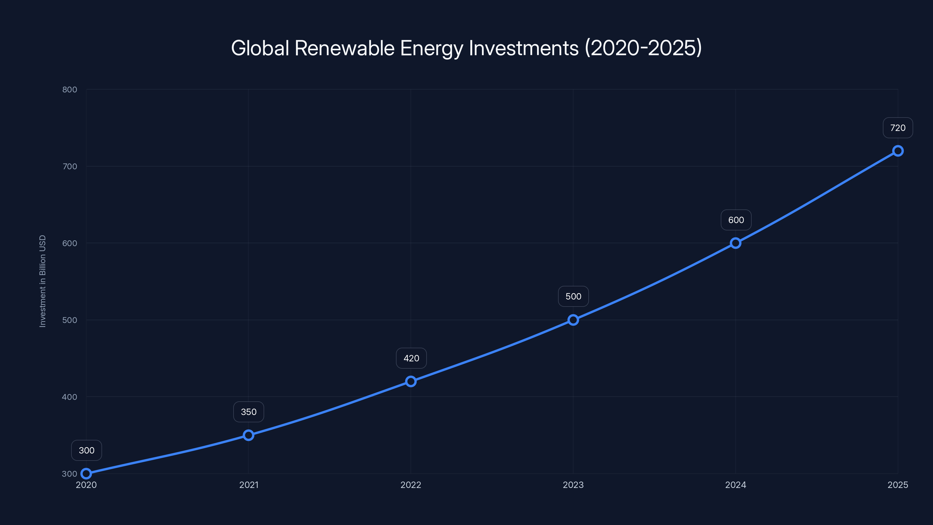 Global Renewable Energy Investments (2020-2025)