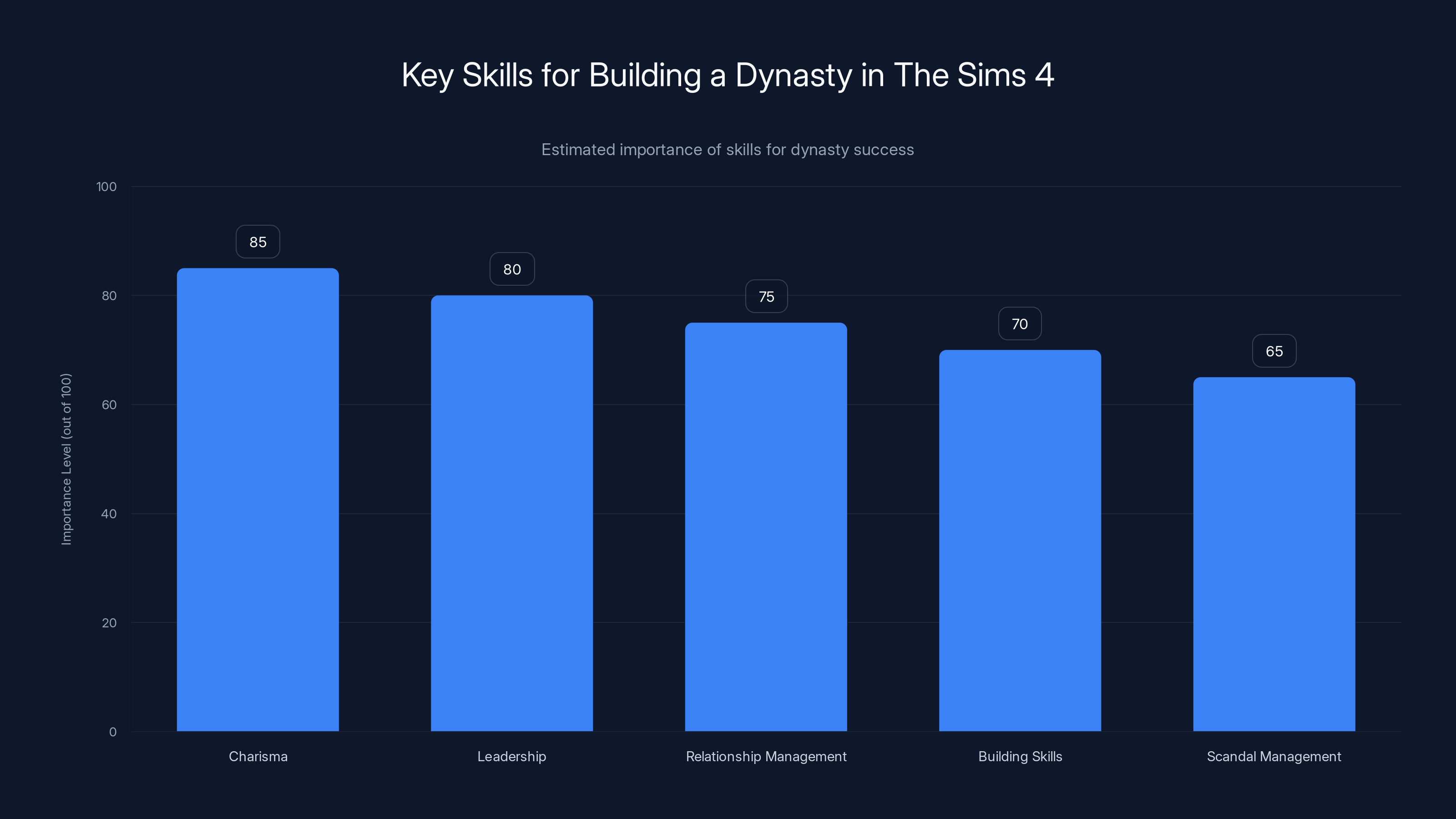 Key Skills for Building a Dynasty in The Sims 4