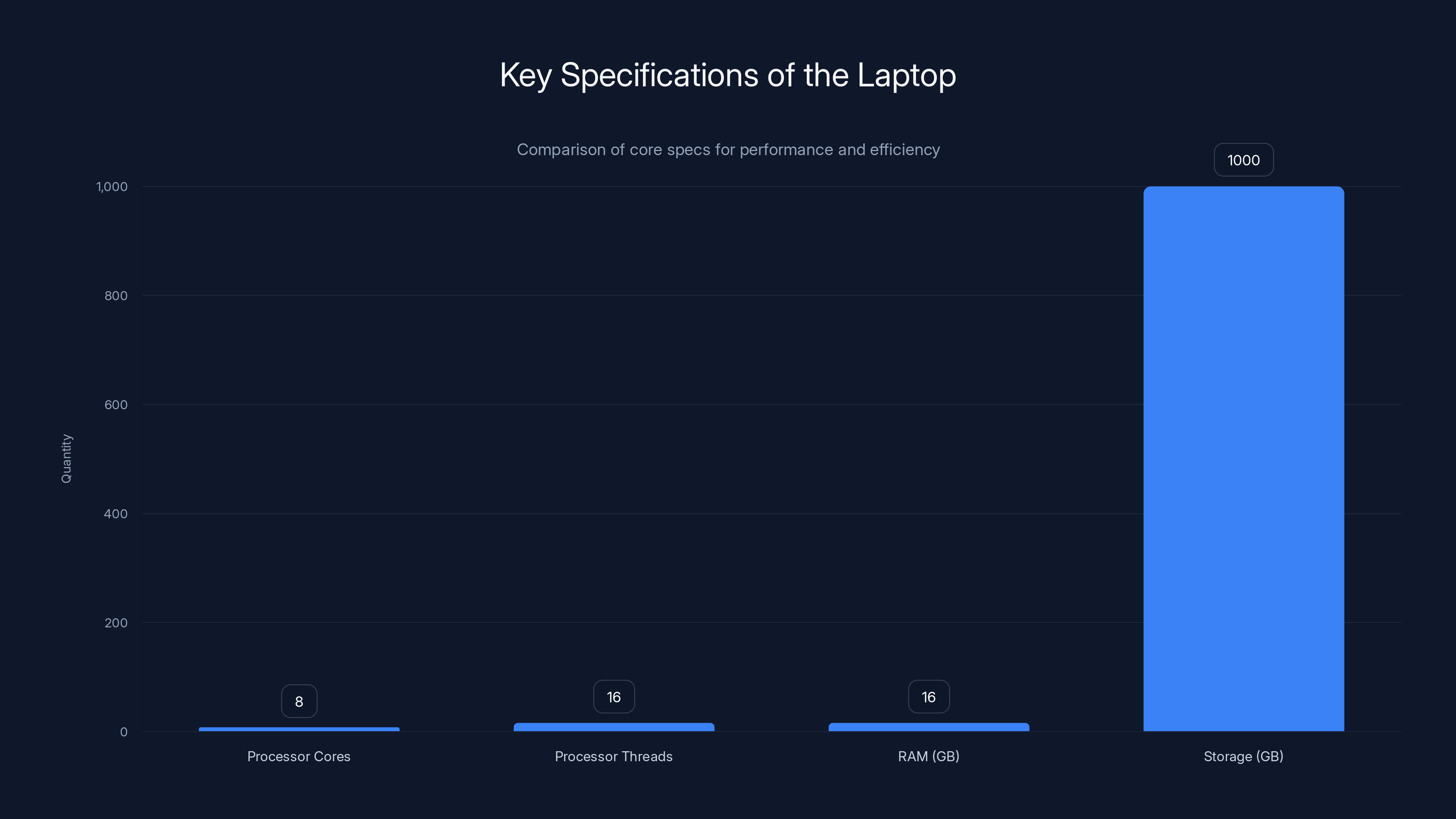 Key Specifications of the Laptop