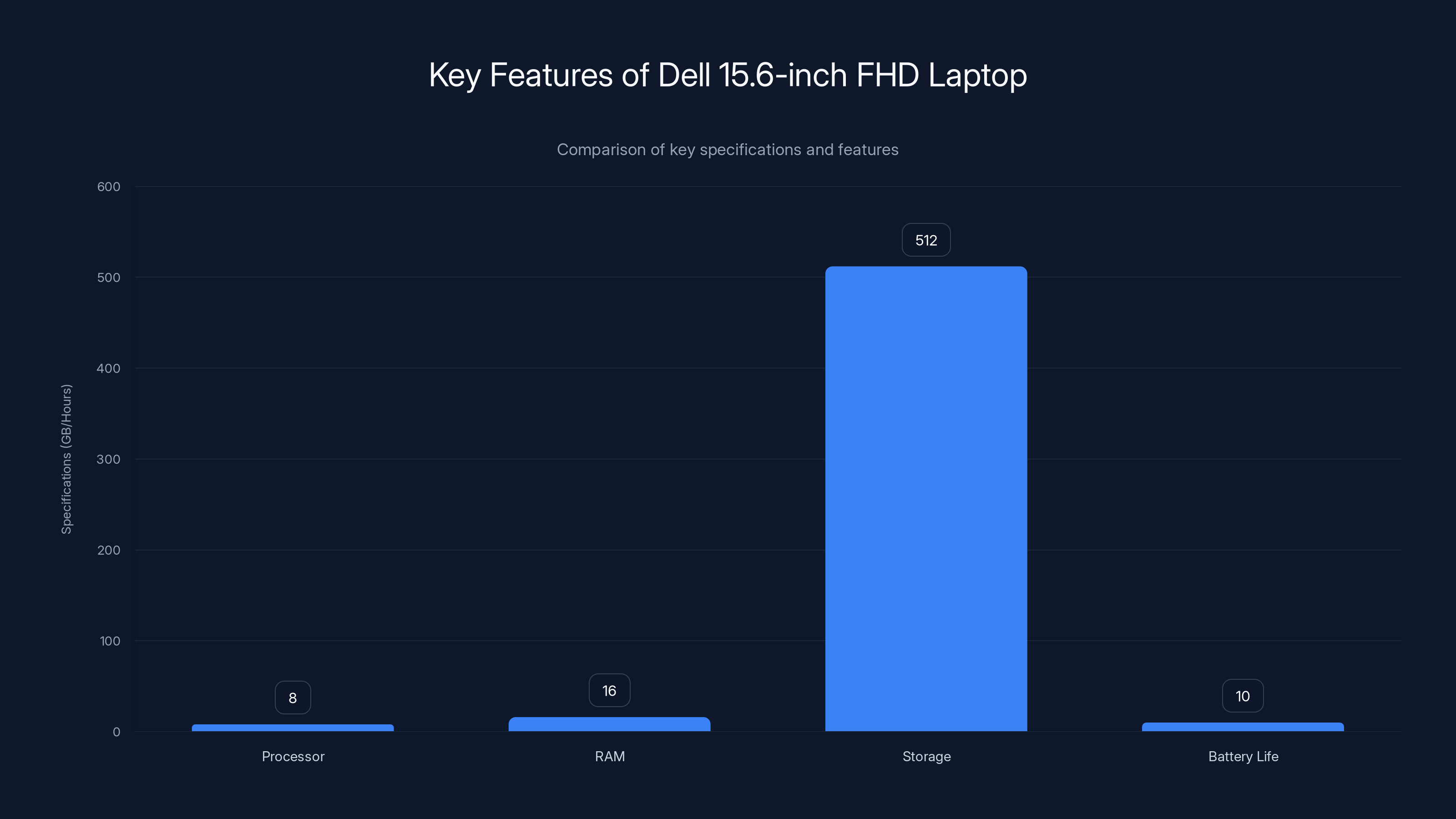 Key Features of Dell 15.6-inch FHD Laptop